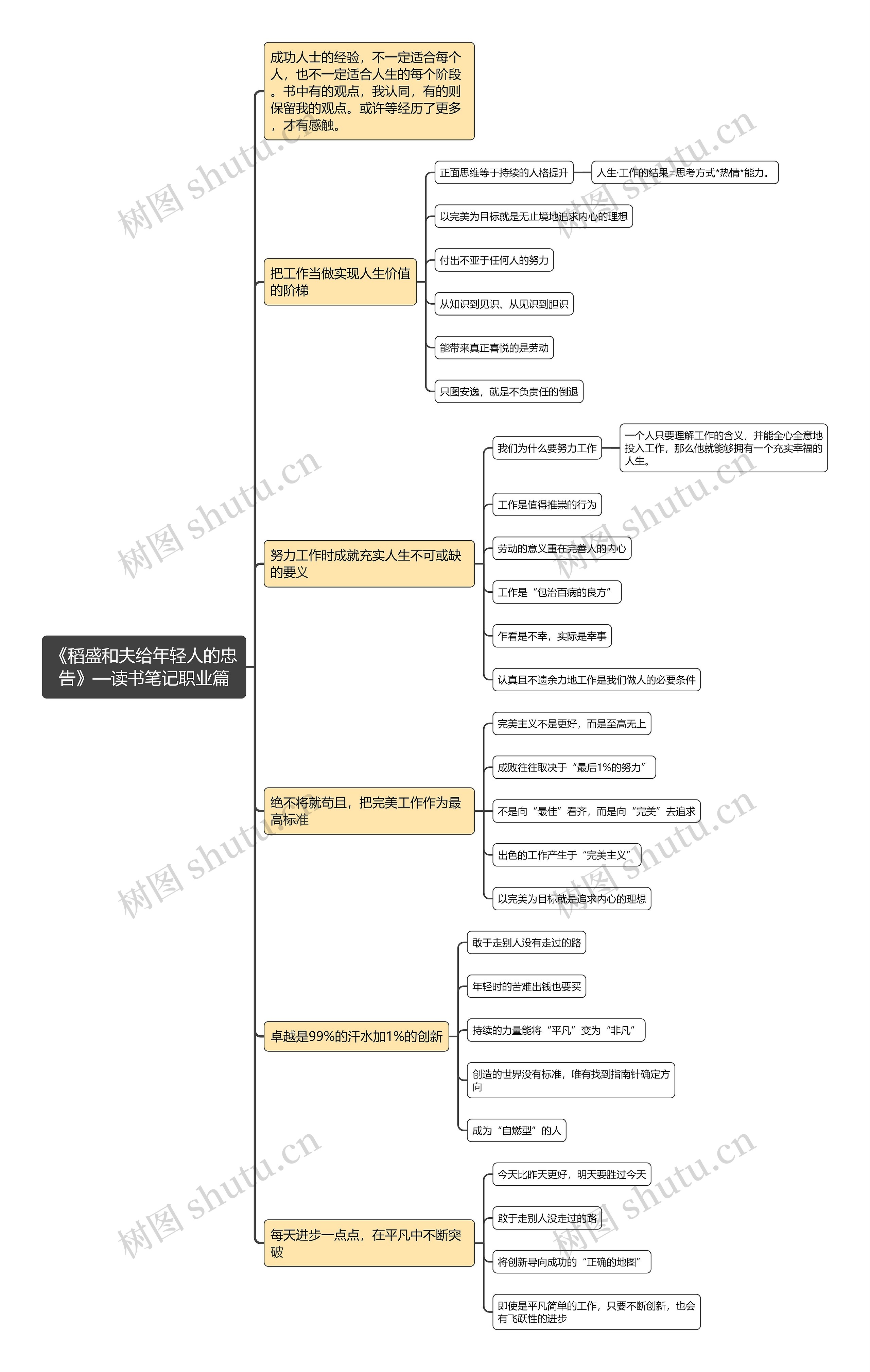 《稻盛和夫给年轻人的忠
告》—读书笔记职业篇思维导图