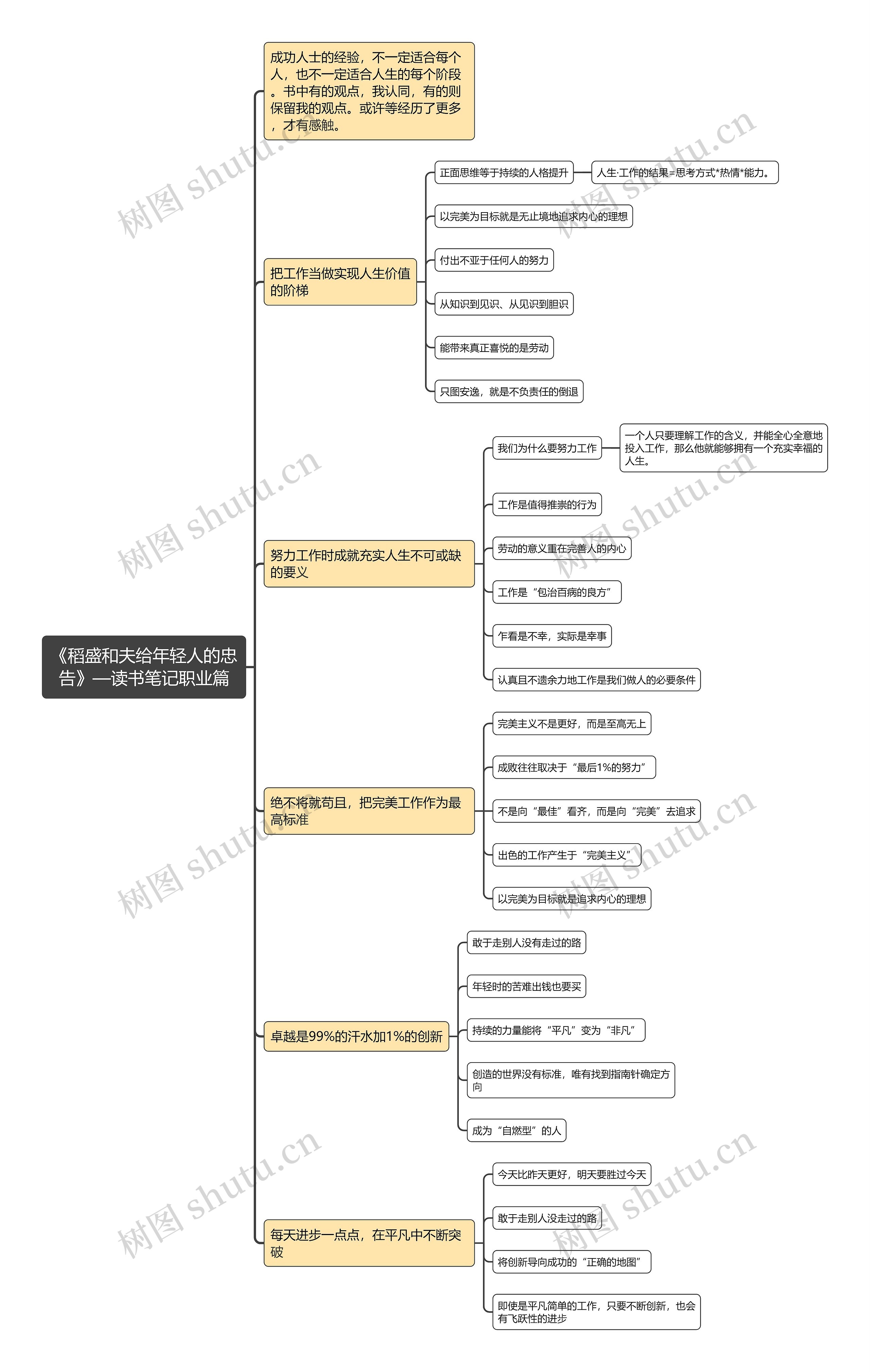 《稻盛和夫给年轻人的忠
告》—读书笔记职业篇思维导图高清图 《稻盛和夫给年轻人的忠
告》—读书笔记职业篇思维导图