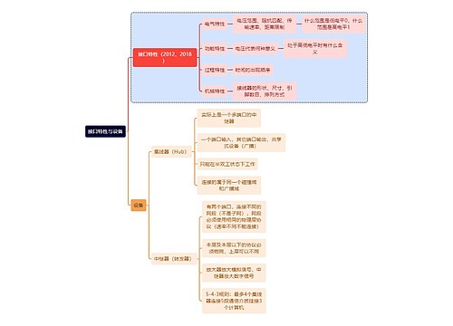 计算机理论知识接口特性与设备思维导图