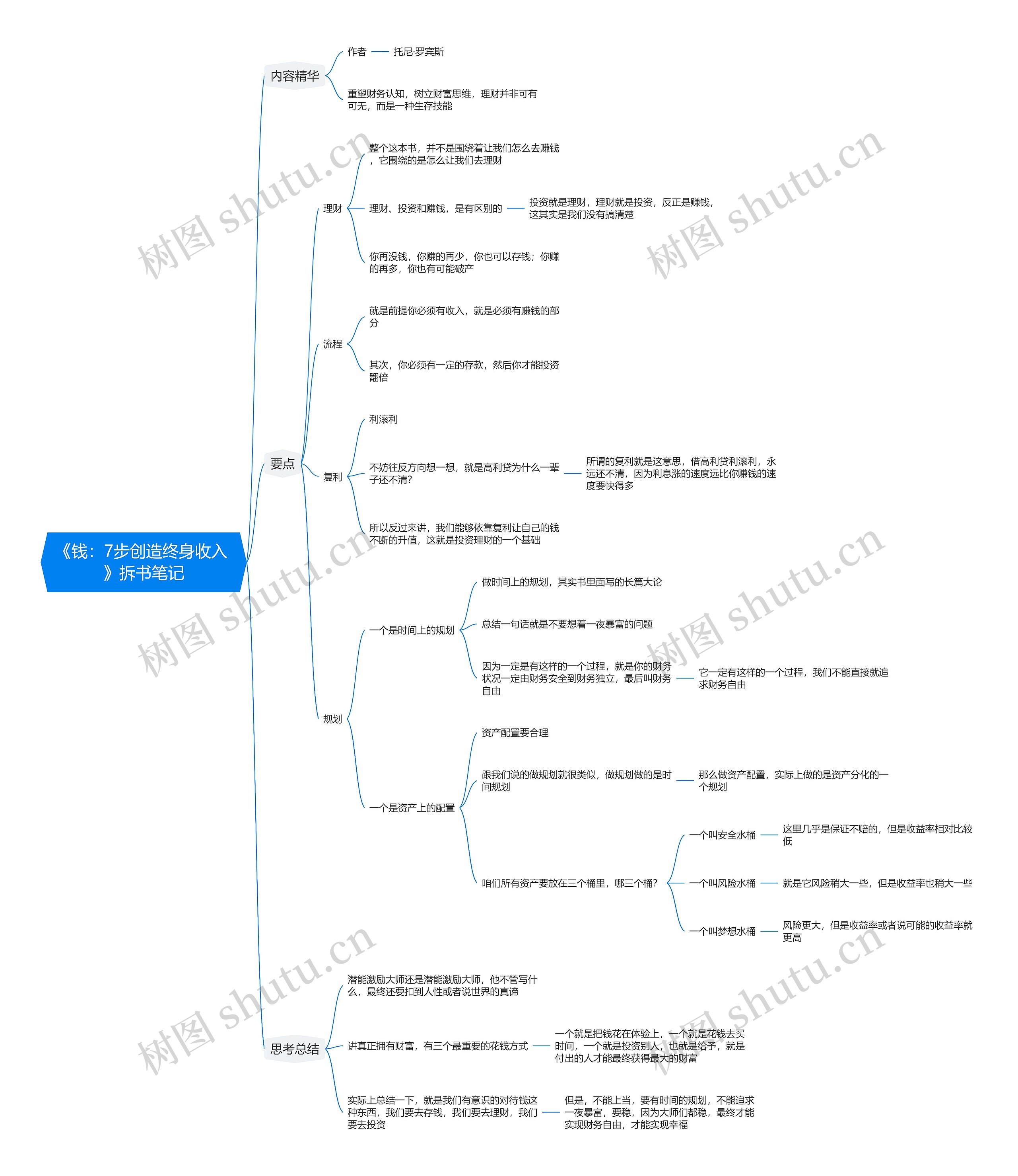 《钱：7步创造终身收入》拆书笔记