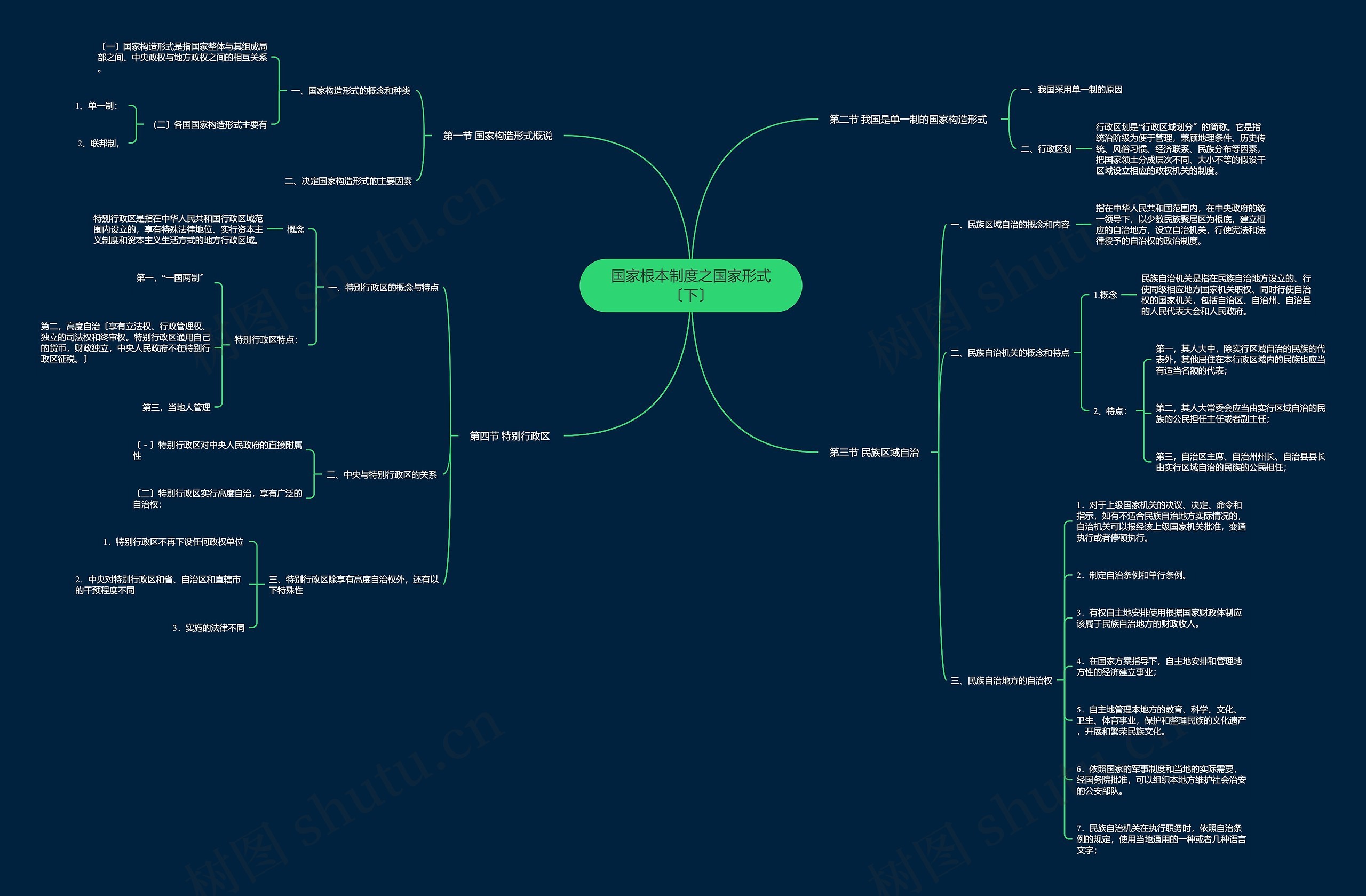 国家根本制度之国家形式〔下〕思维导图