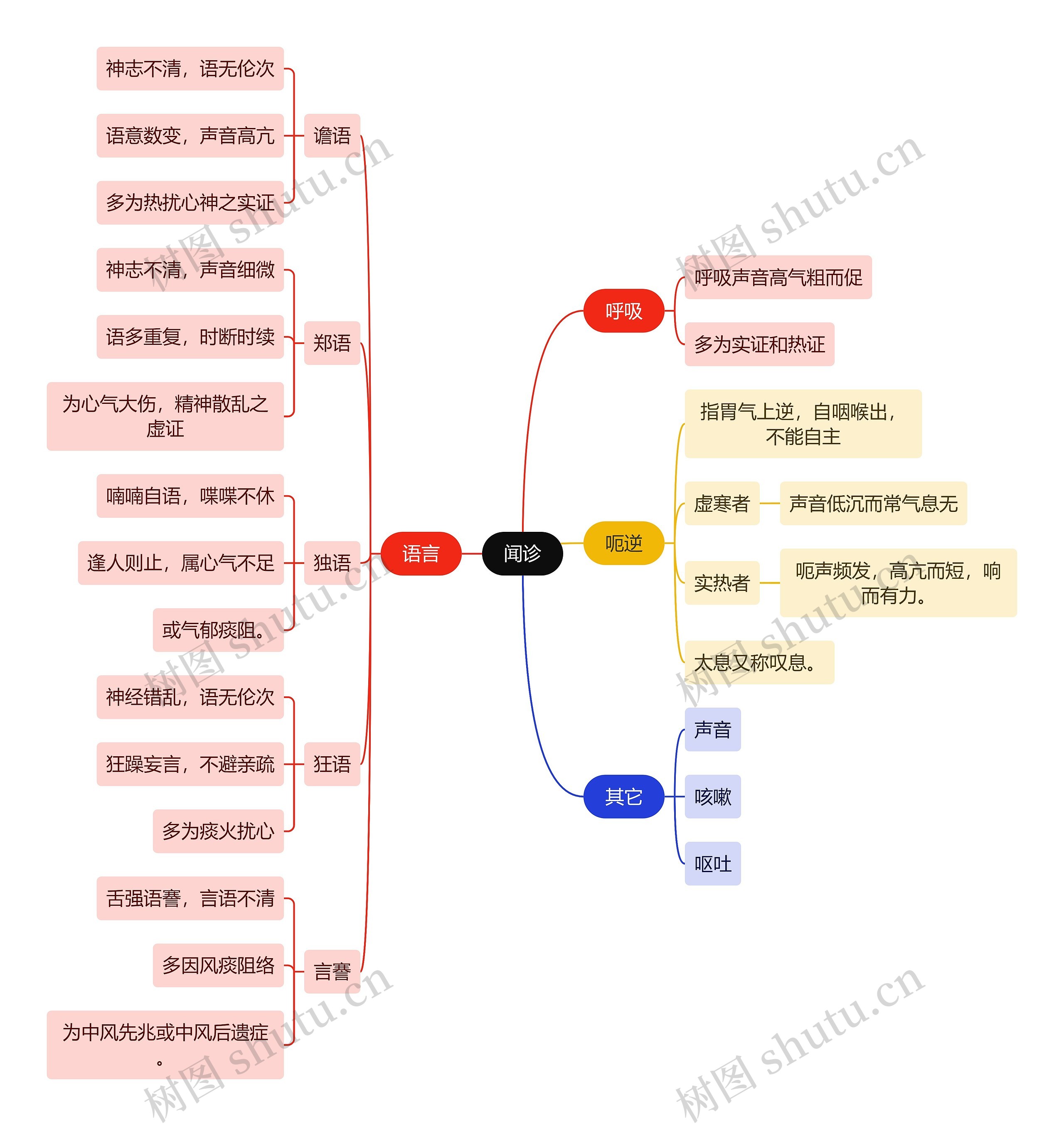 中医知识中医闻诊思维导图