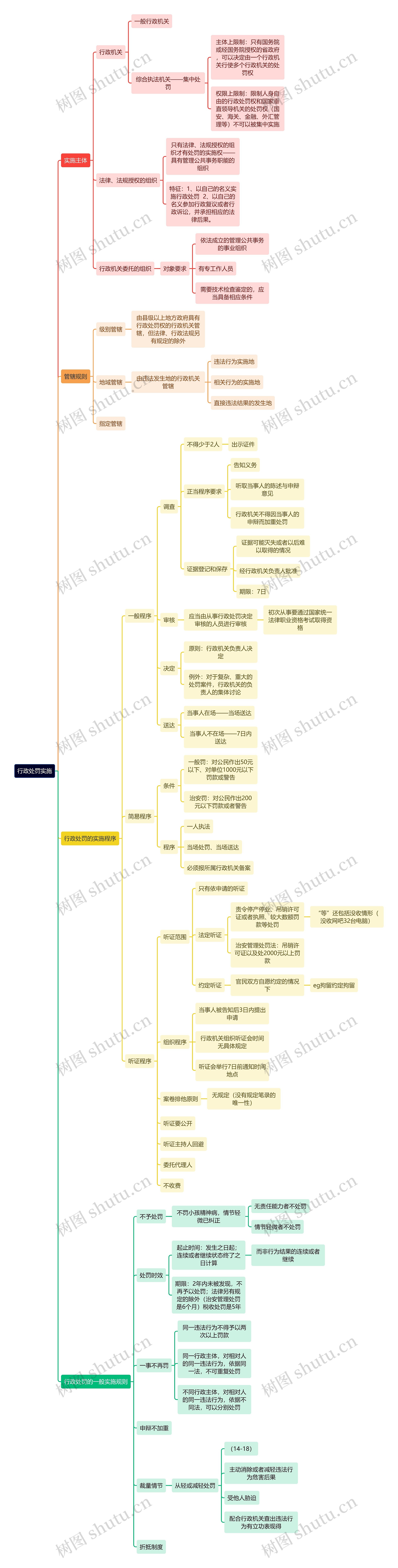 行政专业知识行政处罚实施思维导图