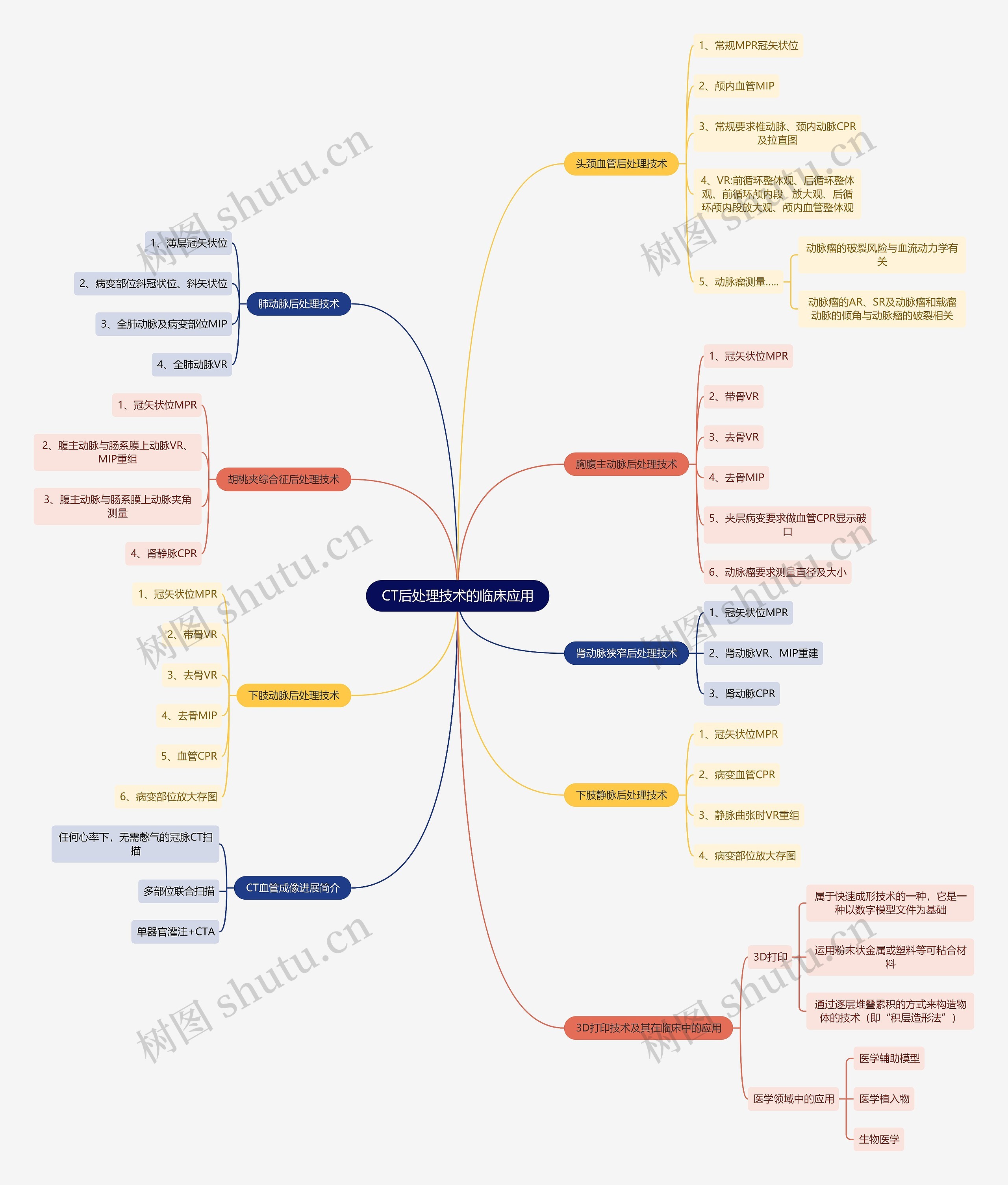 医学知识CT后处理技术的临床应用思维导图