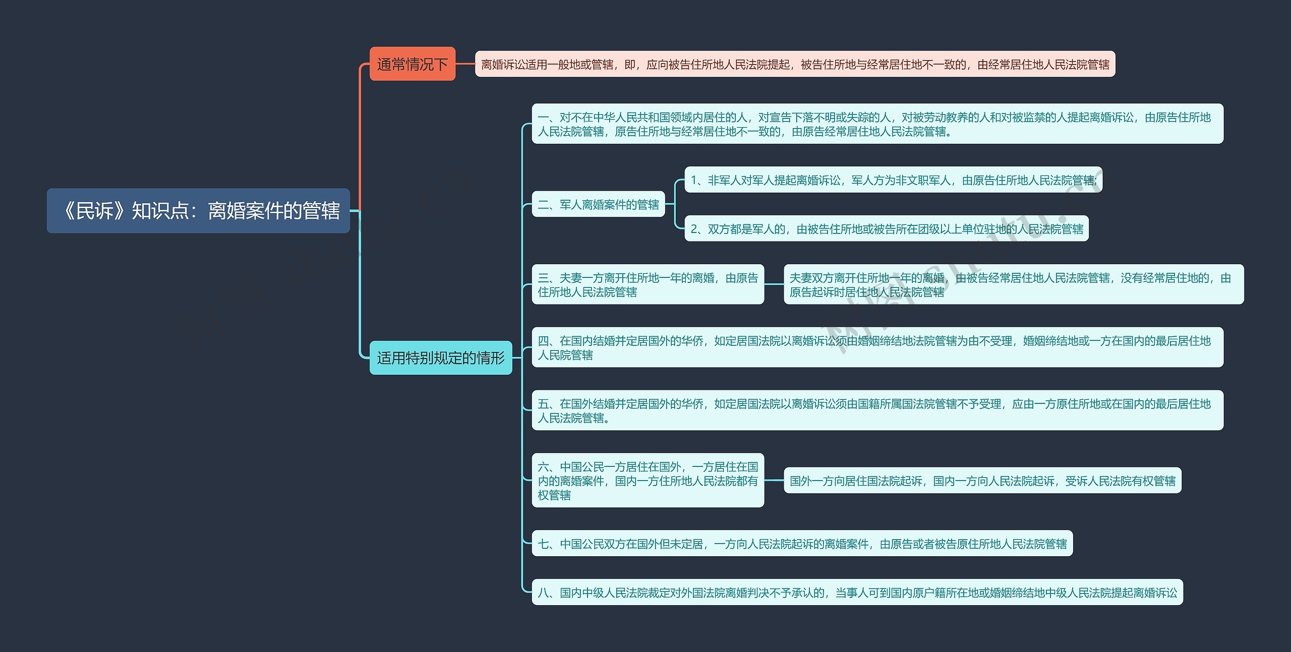 《民诉》知识点:离婚案件的管辖思维导图高清图 《民诉》知识点:离婚案件的管辖思维导图