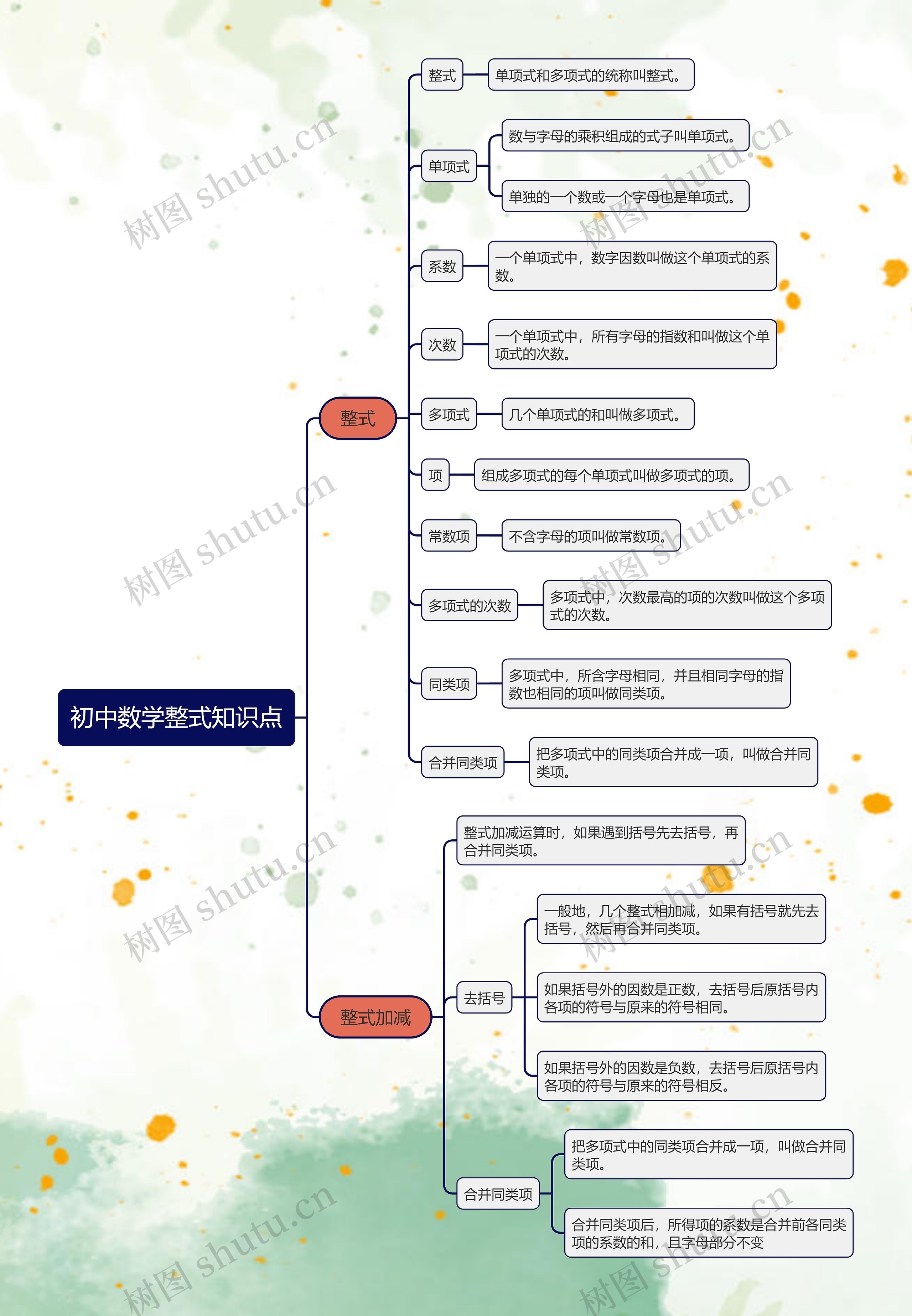 初中数学整式知识点