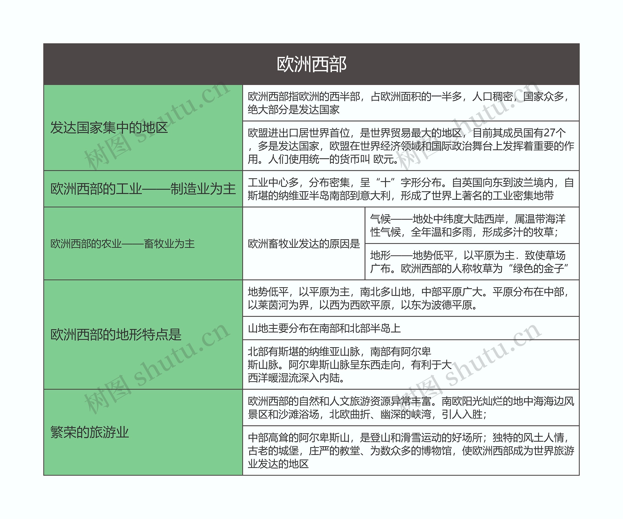 七年级地理下册欧洲西部思维导图