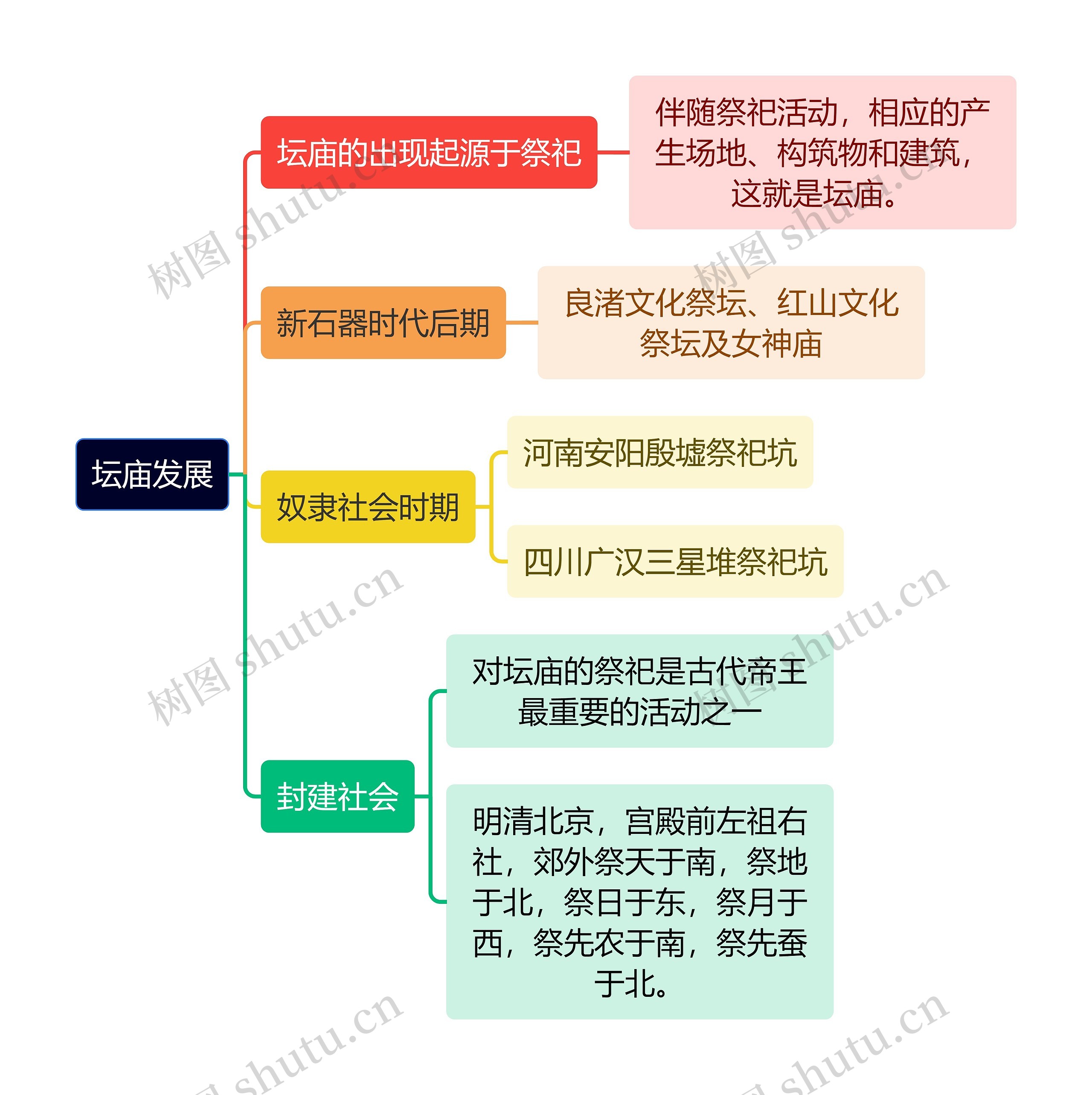 建筑工程学坛庙发展思维导图