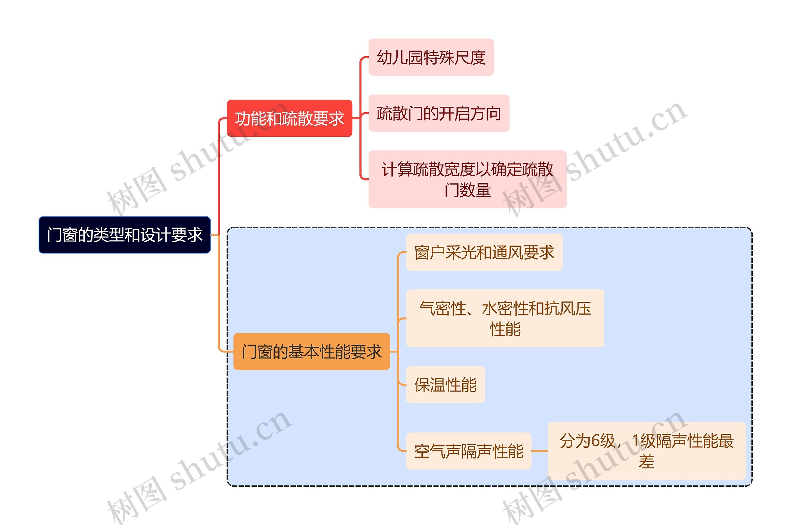 建筑学知识门窗的类型和设计要求思维导图