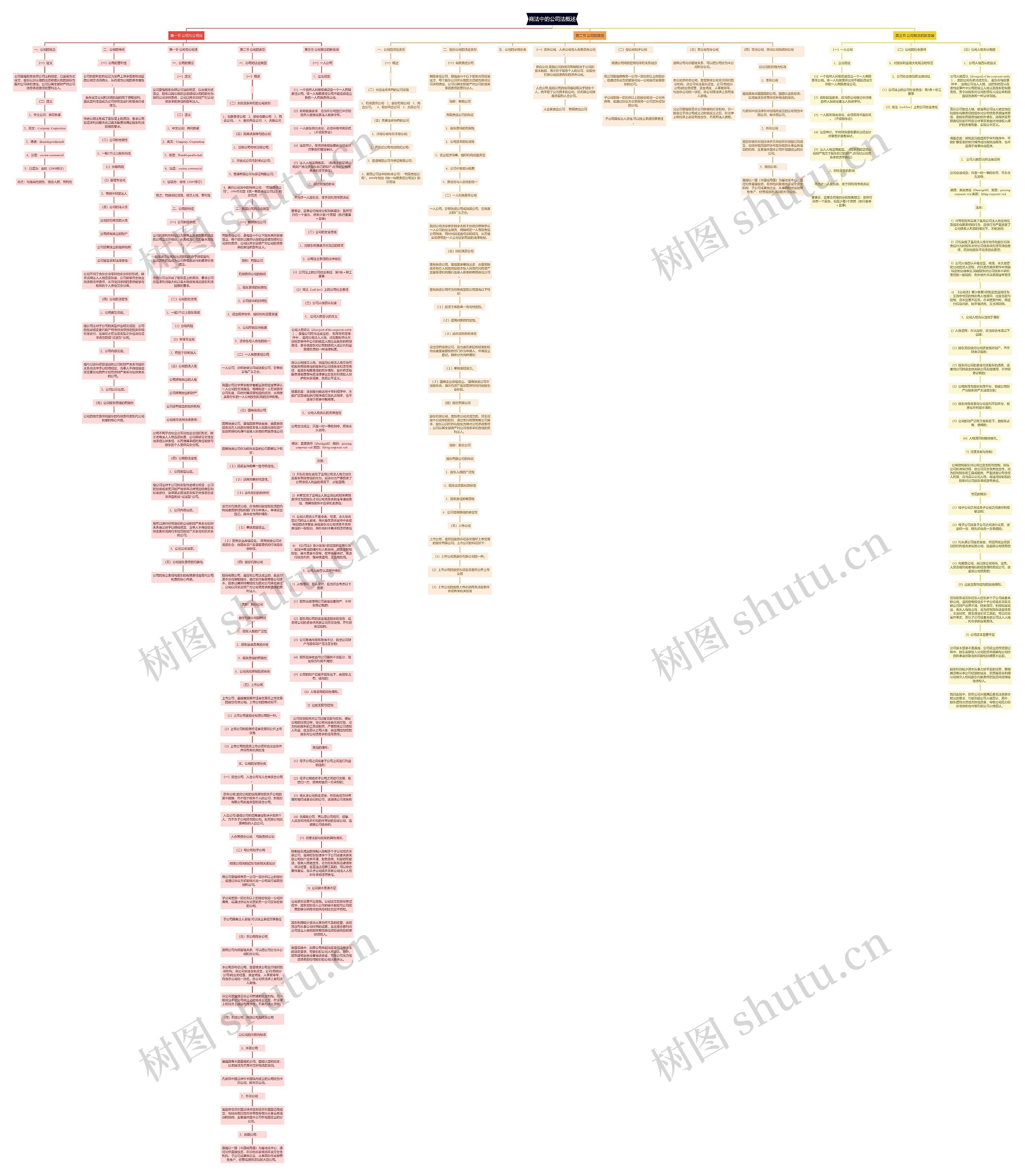 商法中的公司法概述思维导图