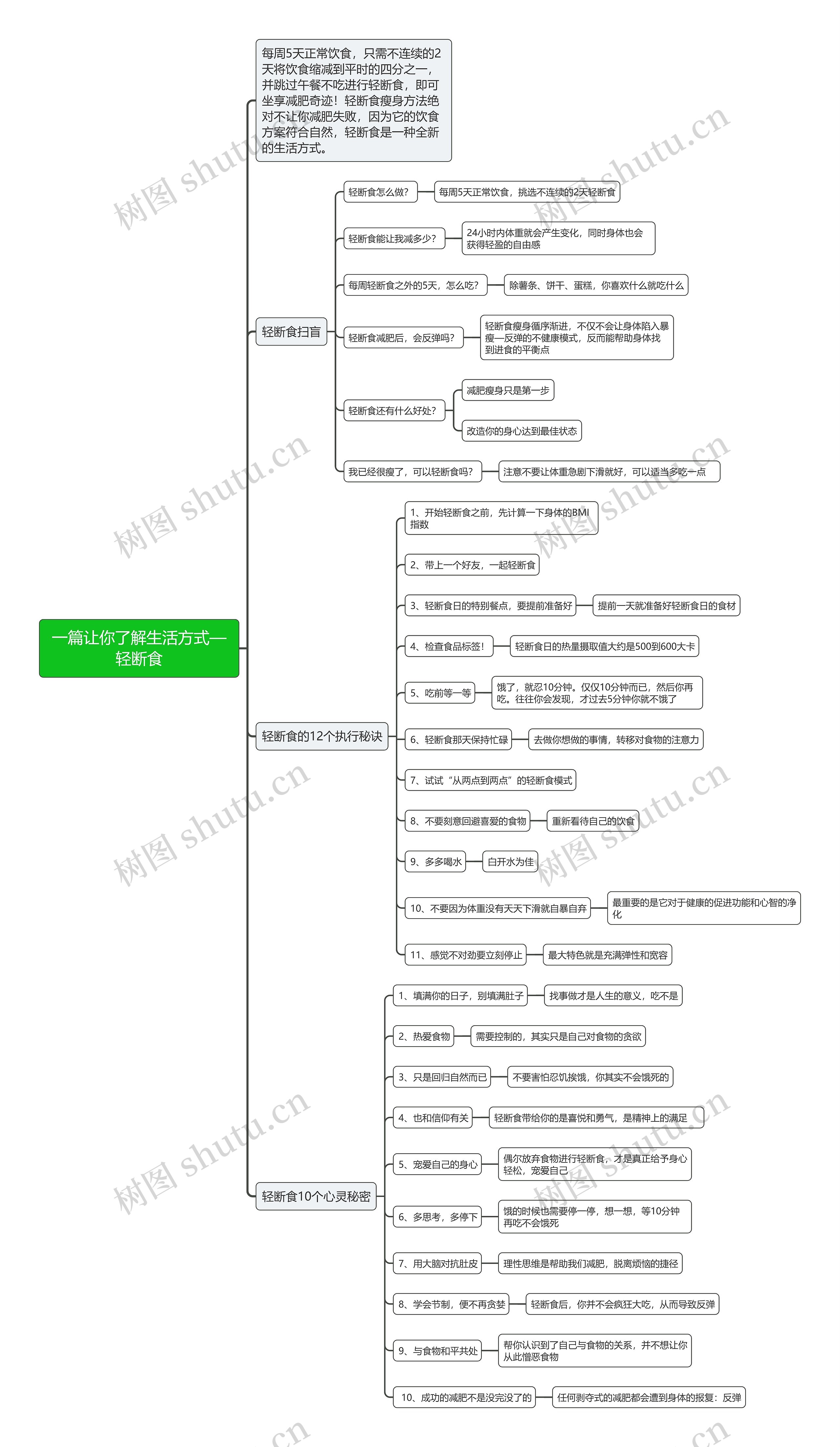 一篇让你了解生活方式—轻断食思维导图