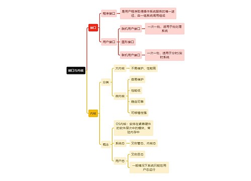 计算机工程知识接口与内核思维导图