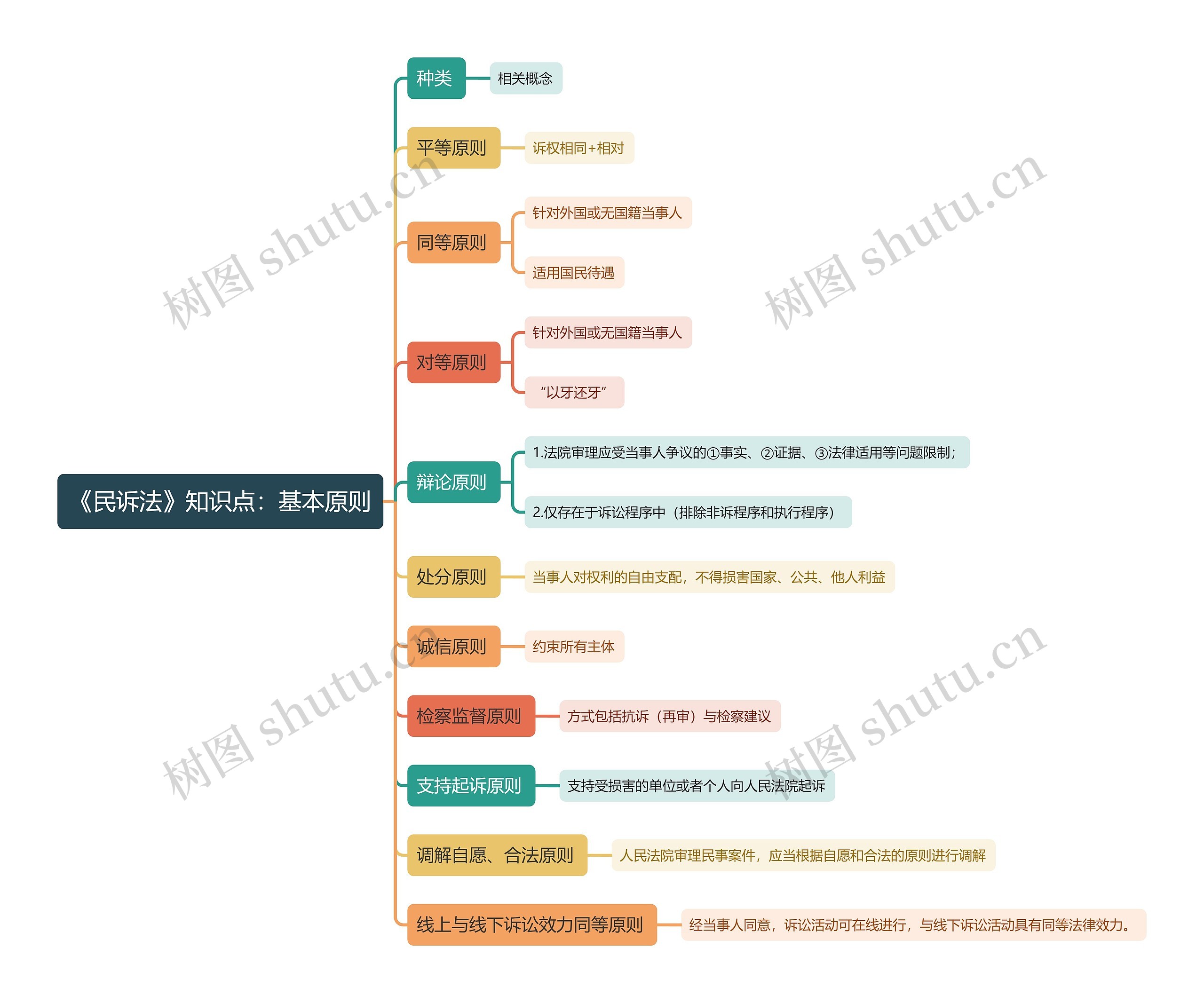《民诉法》知识点：基本原则思维导图