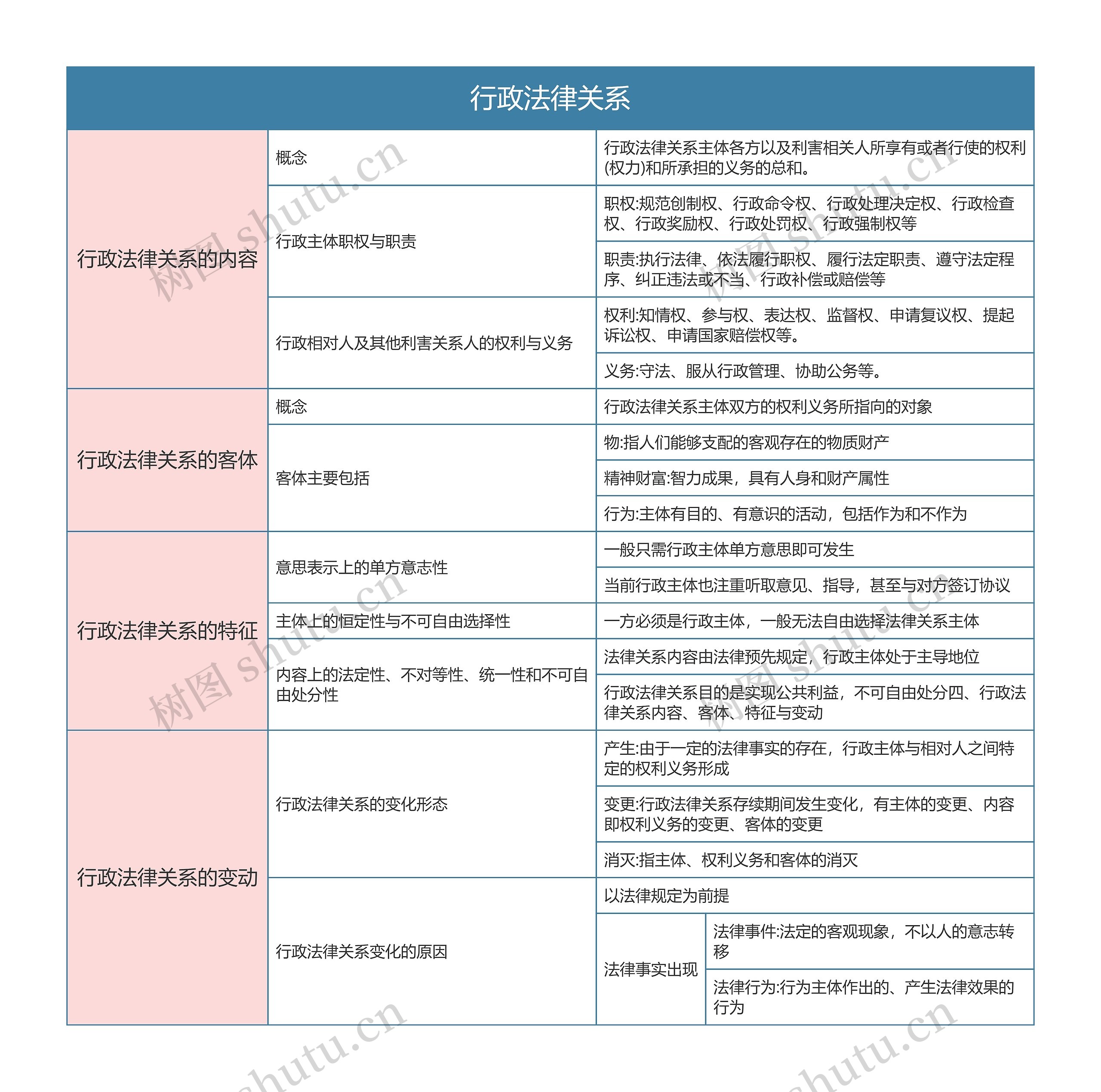 行政法与行政诉讼法   行政法律关系思维导图