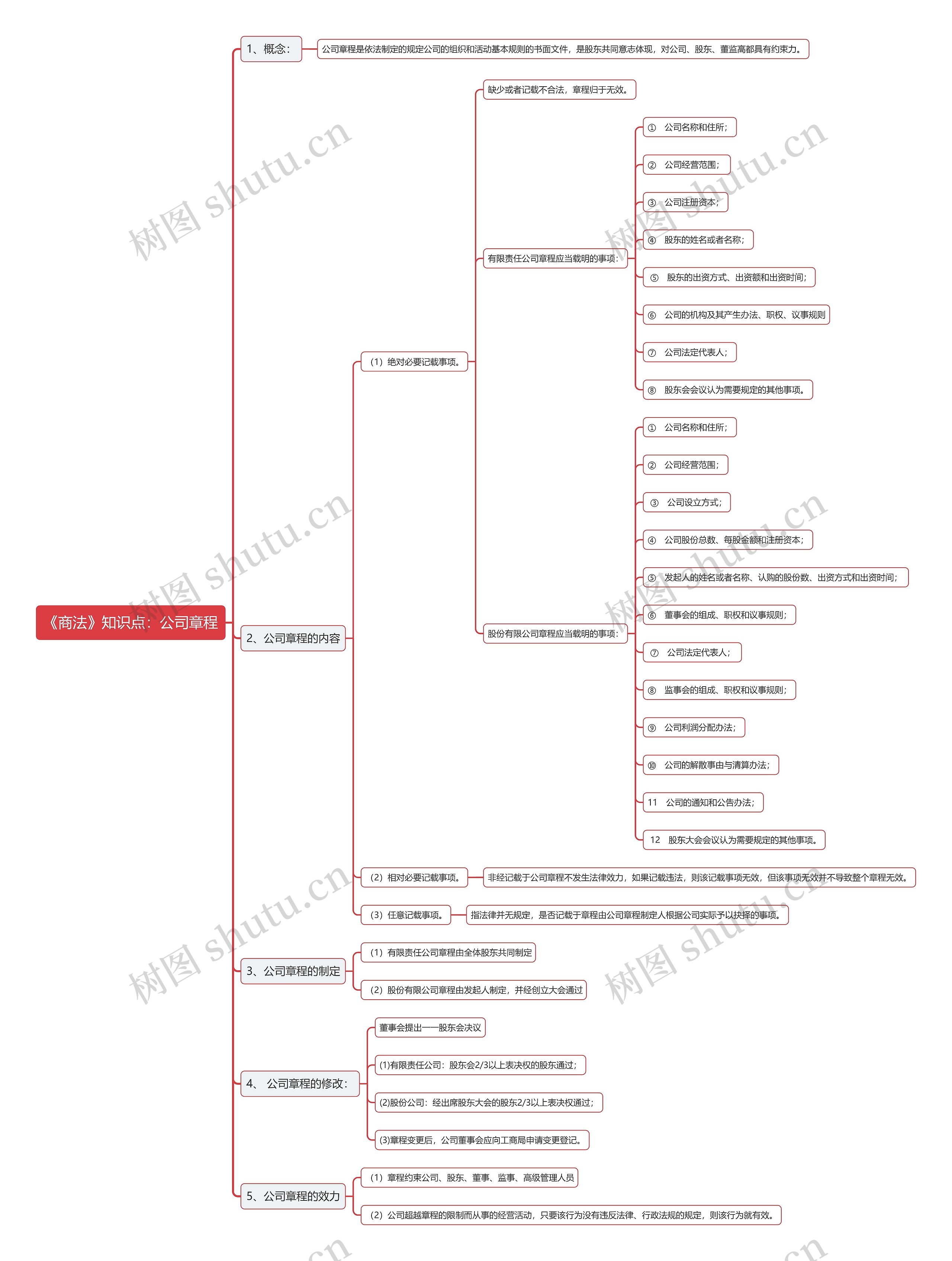 《商法》知识点：公司章程思维导图
