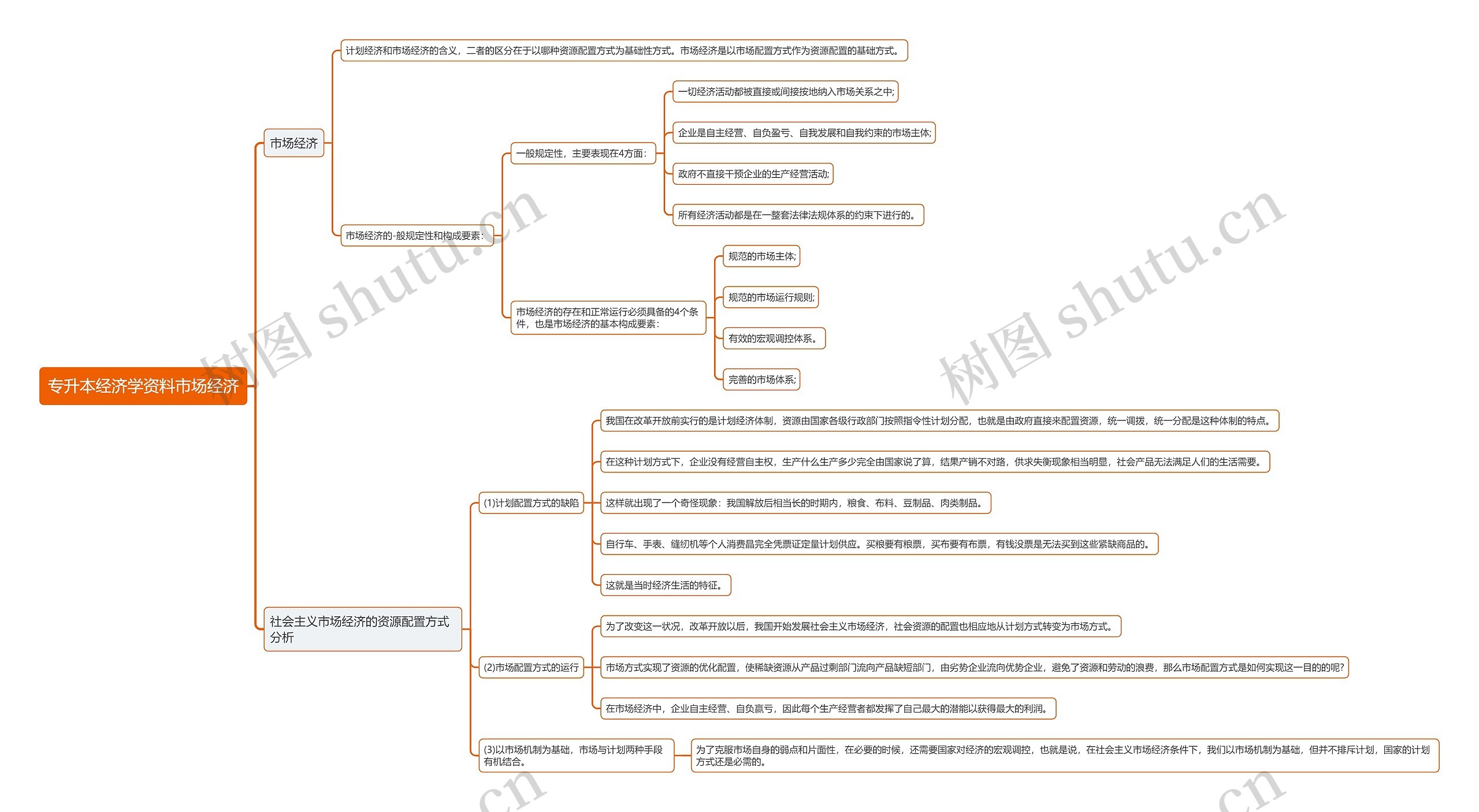 专升本经济学资料市场经济思维导图