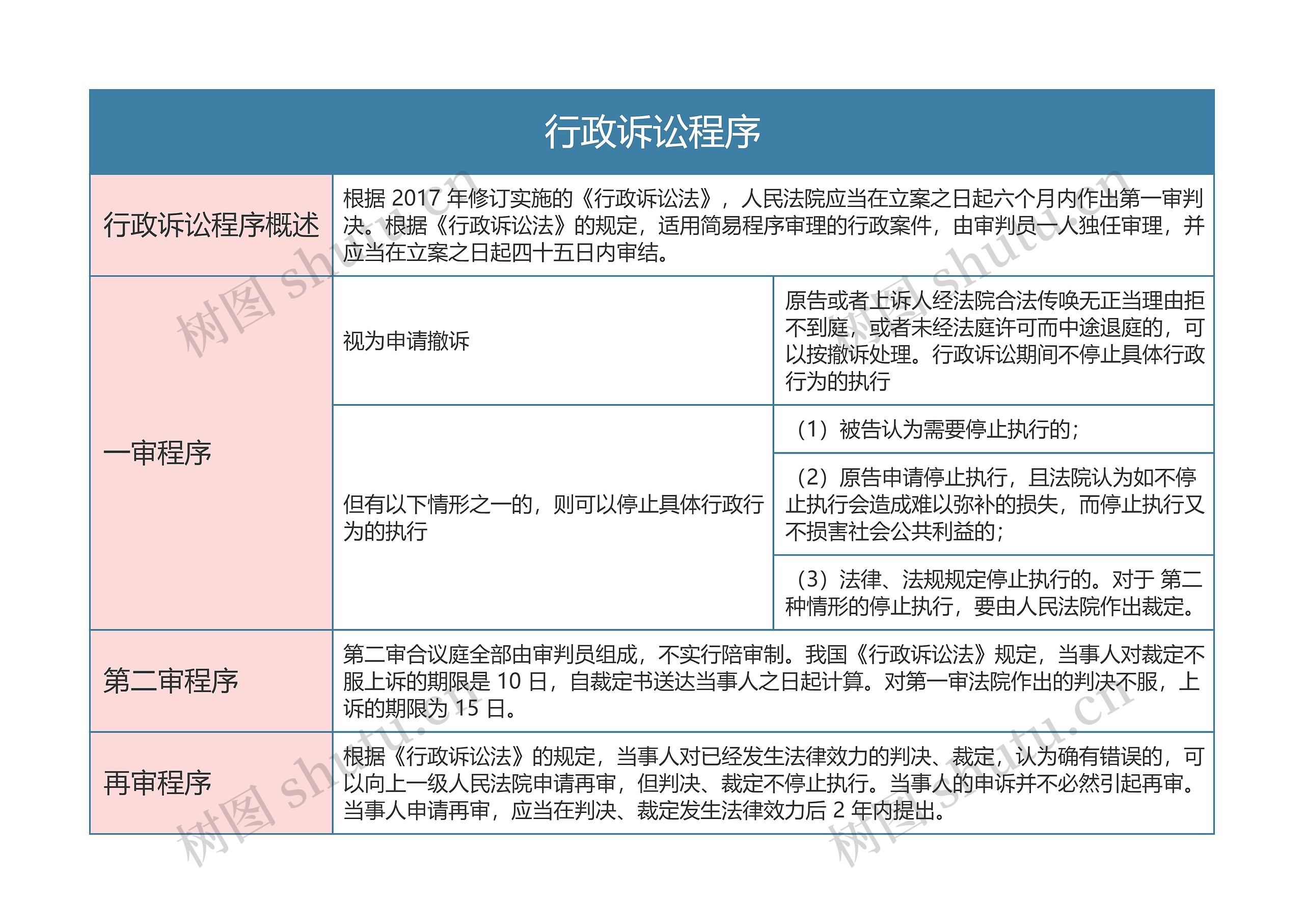 行政法  行政诉讼程序思维导图