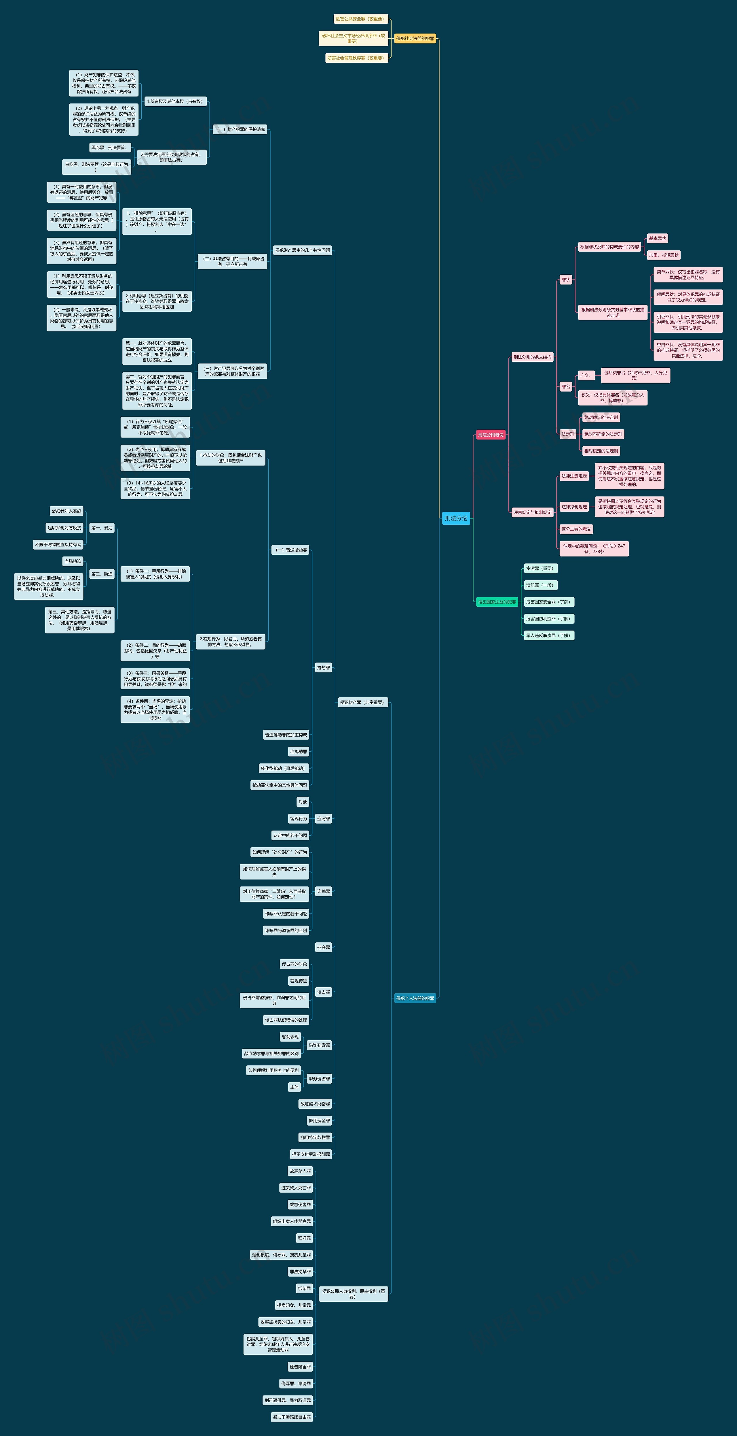 刑法分论思维导图