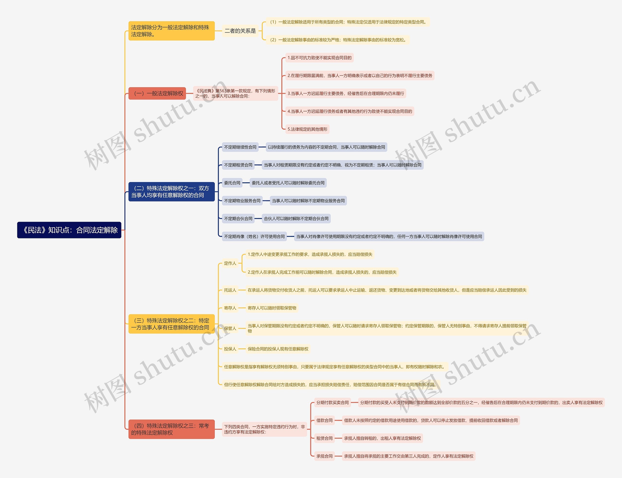 《民法》知识点：合同法定解除思维导图