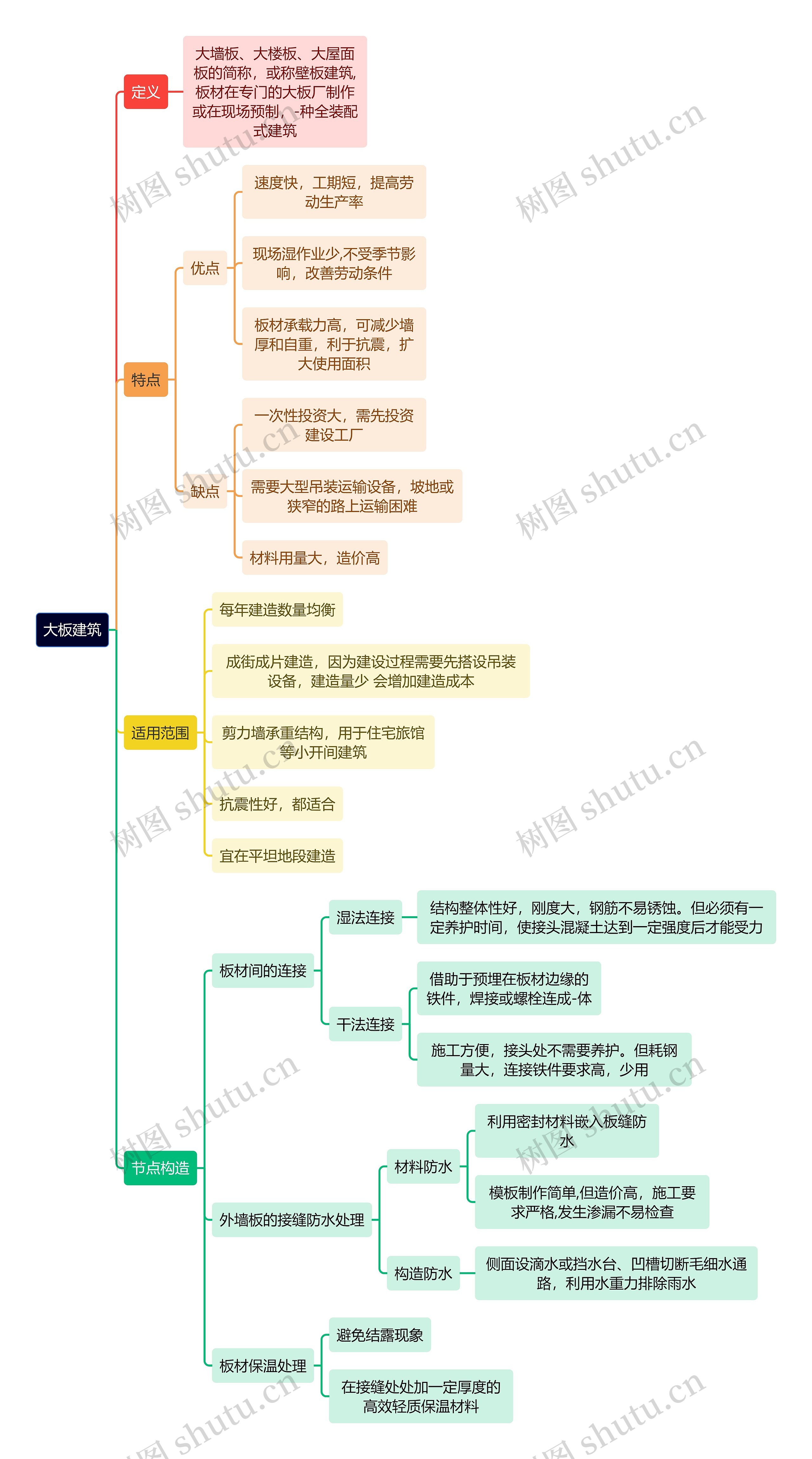 建筑学知识大板建筑思维导图