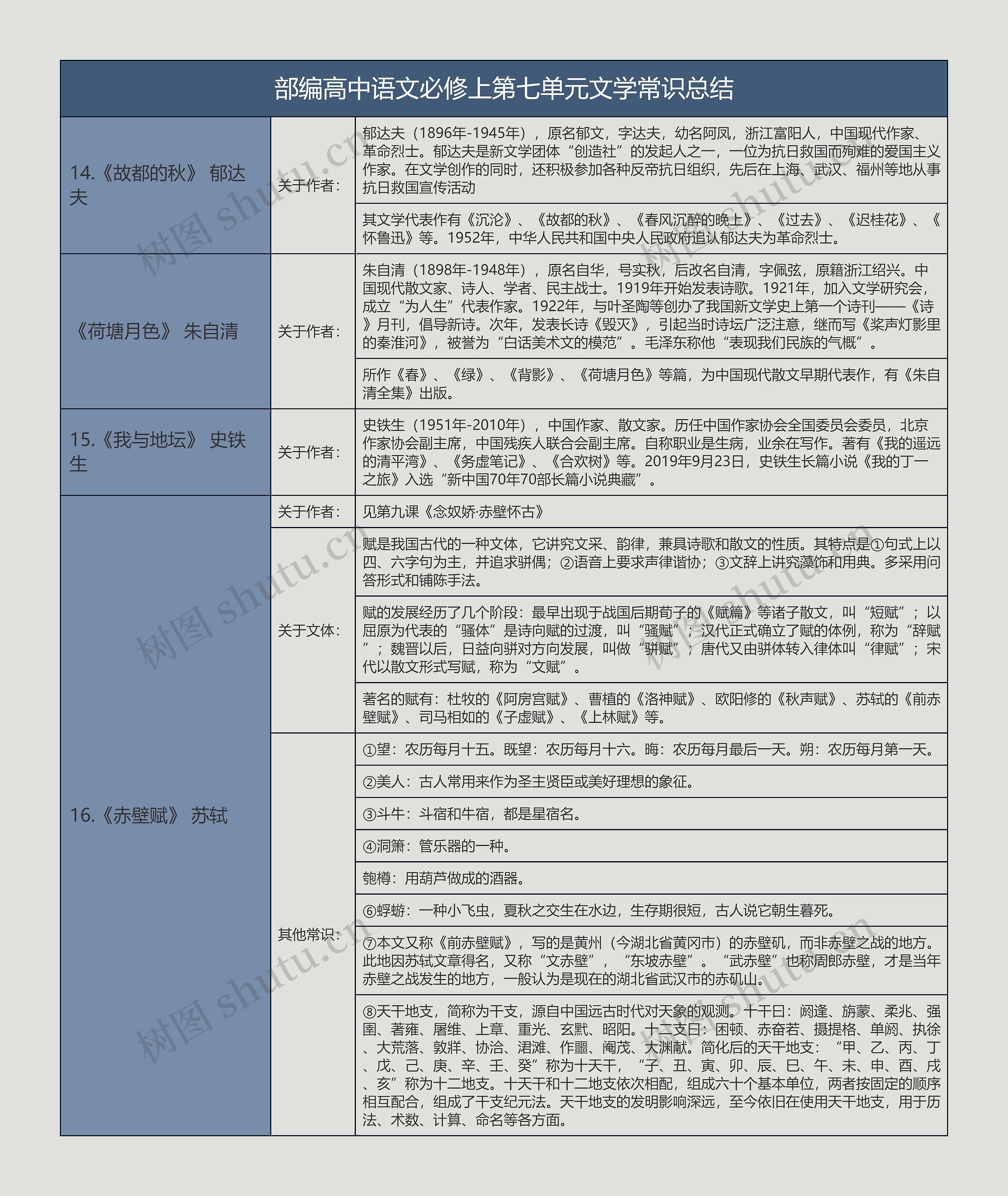 部编高中语文必修上第七单元文学常识总结树形表格