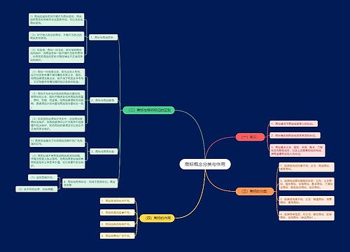 商标概念分类与作用思维导图