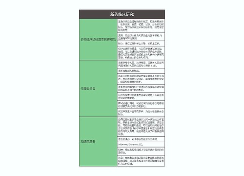 药理学  新药临床研究思维导图