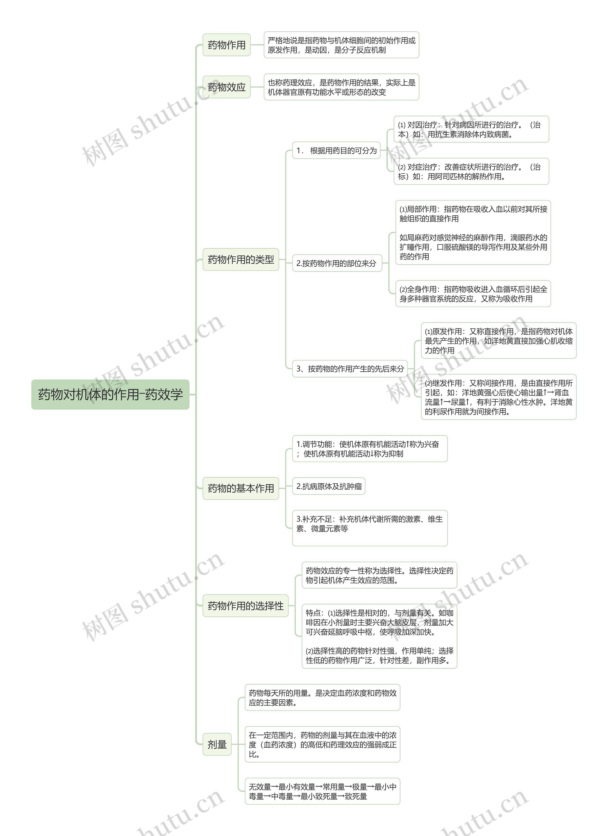 药物对机体的作用―药效学的思维导图