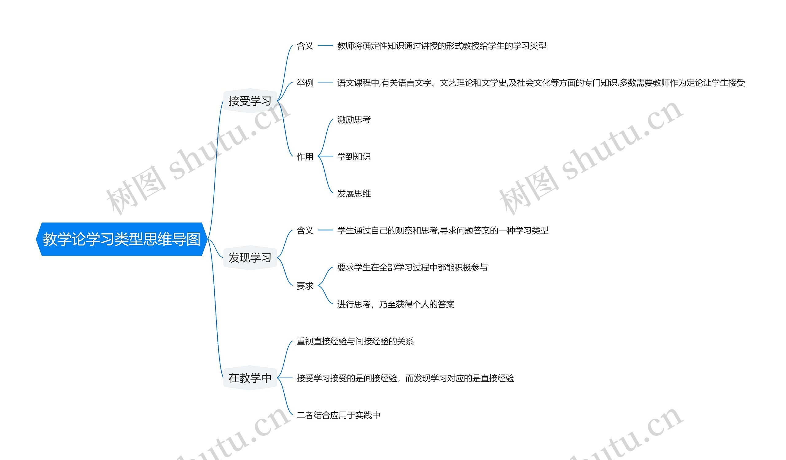 教学论学习类型思维导图