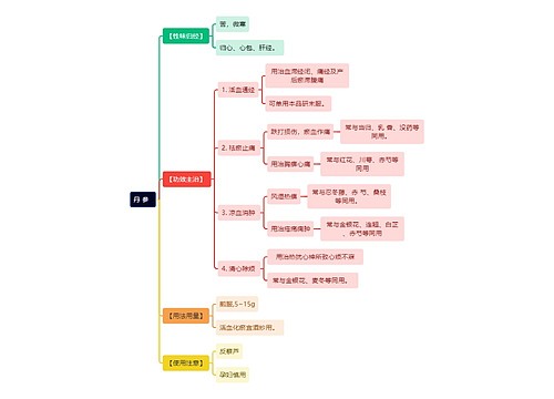 中医知识丹参思维导图