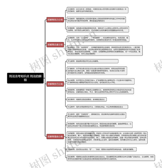 刑法法考知识点 刑法的解释思维导图_编号t6467956-TreeMind树图
