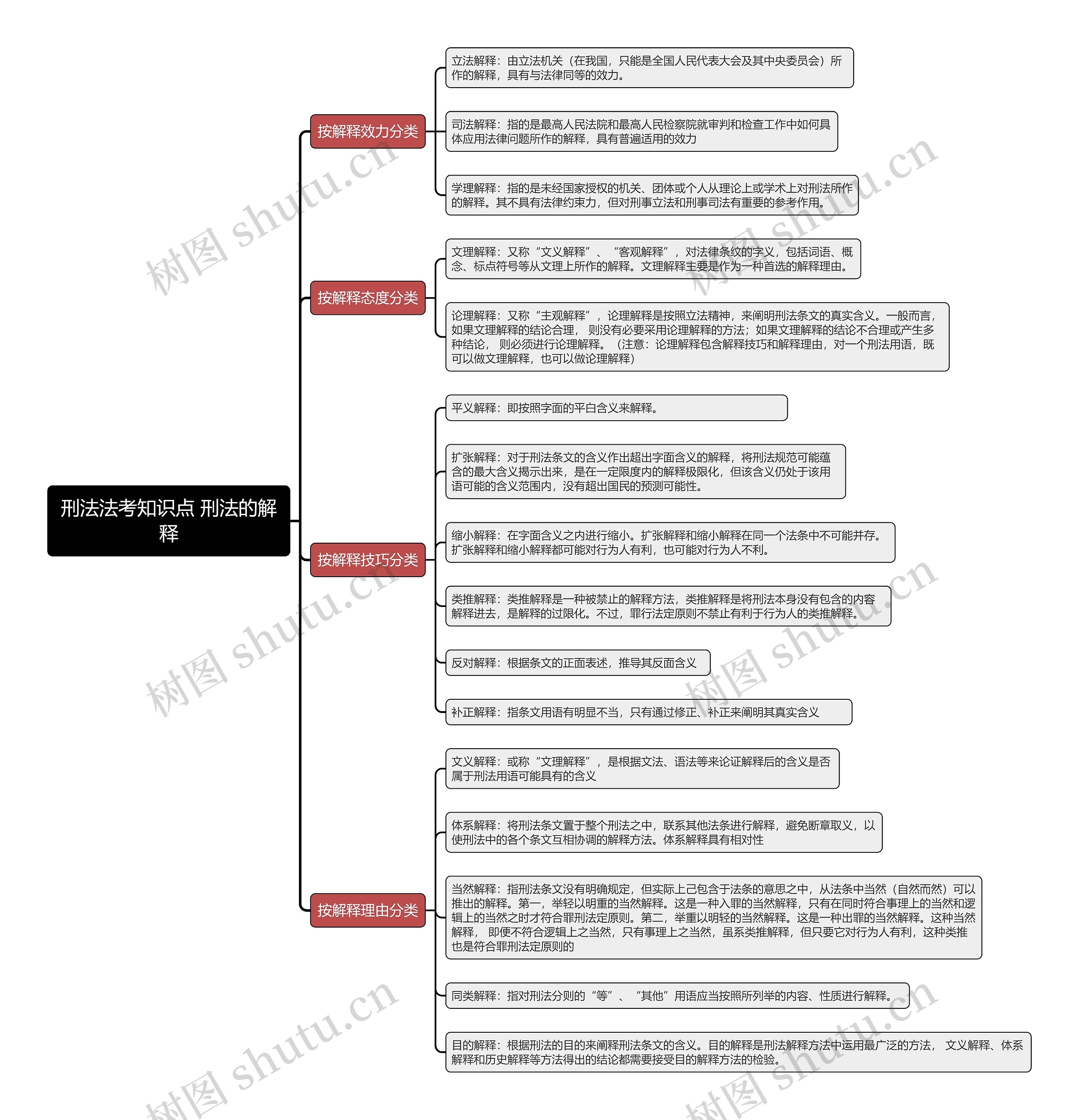 刑法法考知识点 刑法的解释思维导图