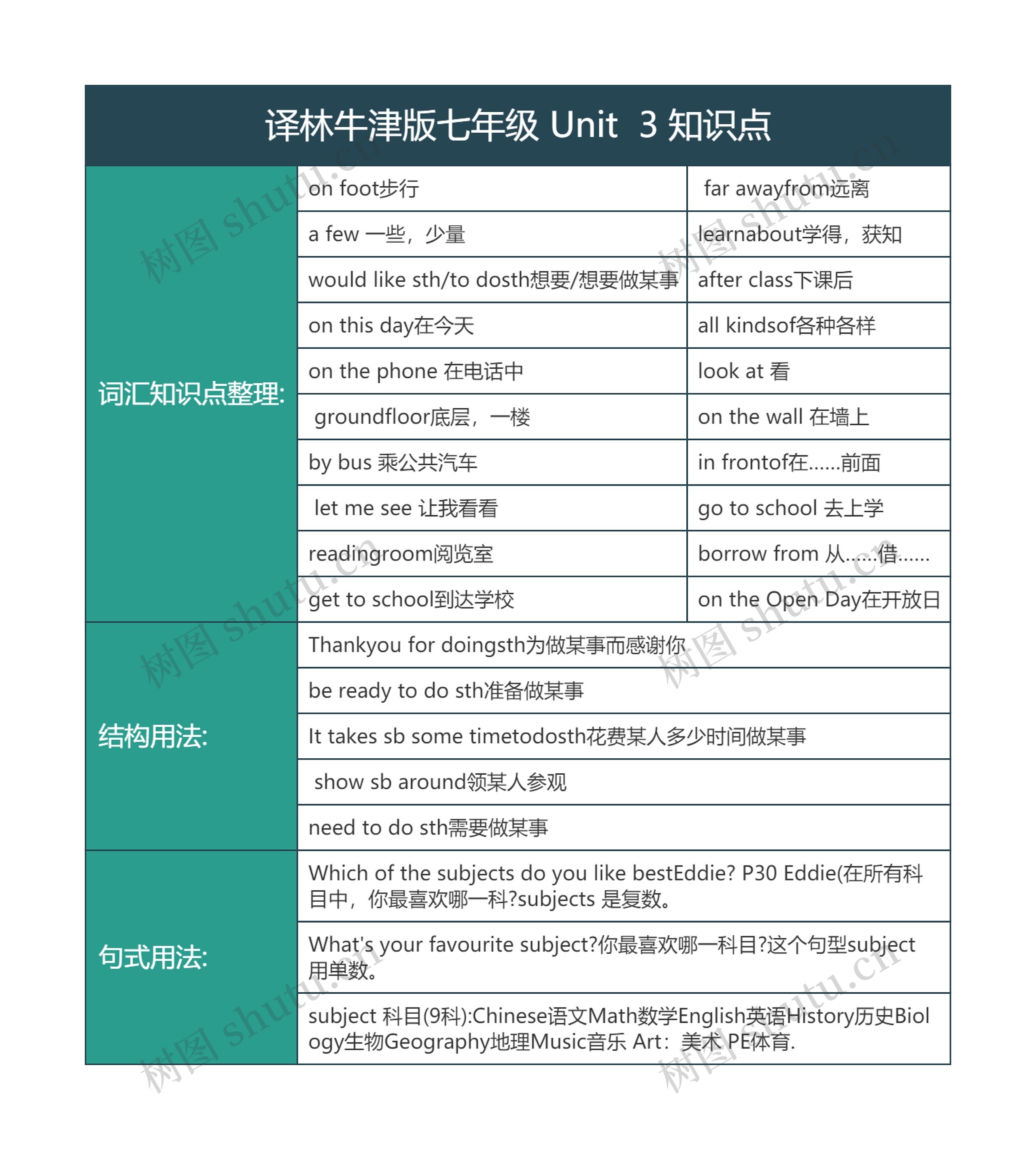 译林牛津版七年级 Unit  3 知识点思维导图