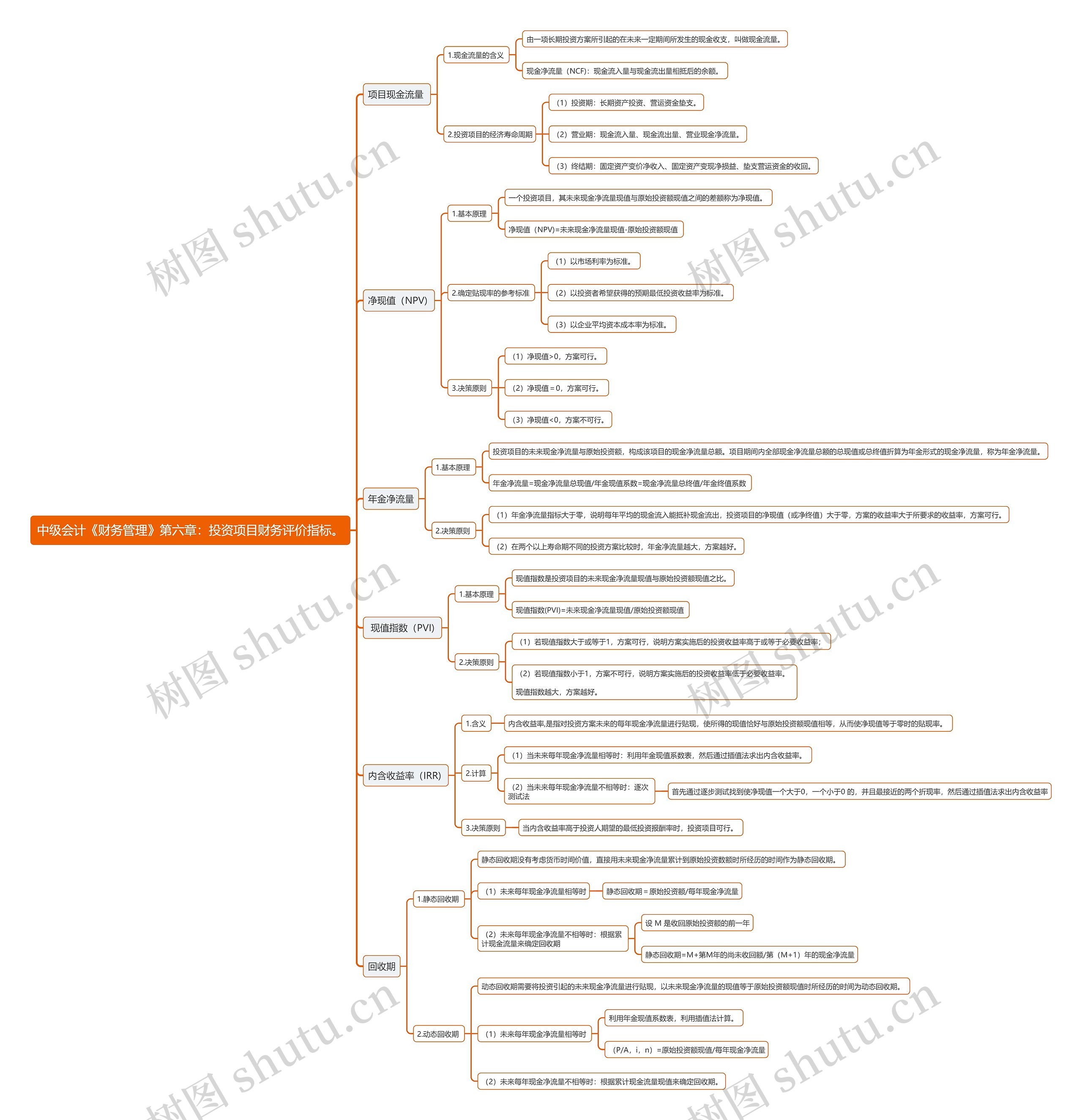 中级会计《财务管理》第六章：投资项目财务评价指标思维导图