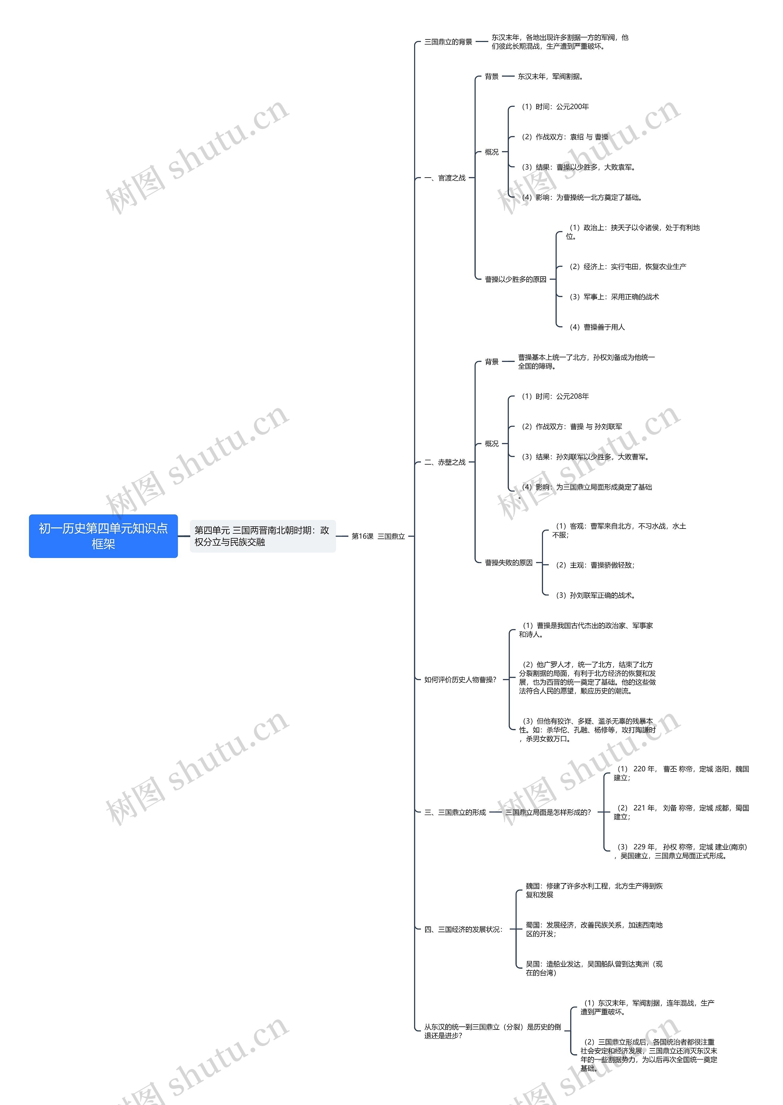 初一历史第四单元知识点框架思维导图