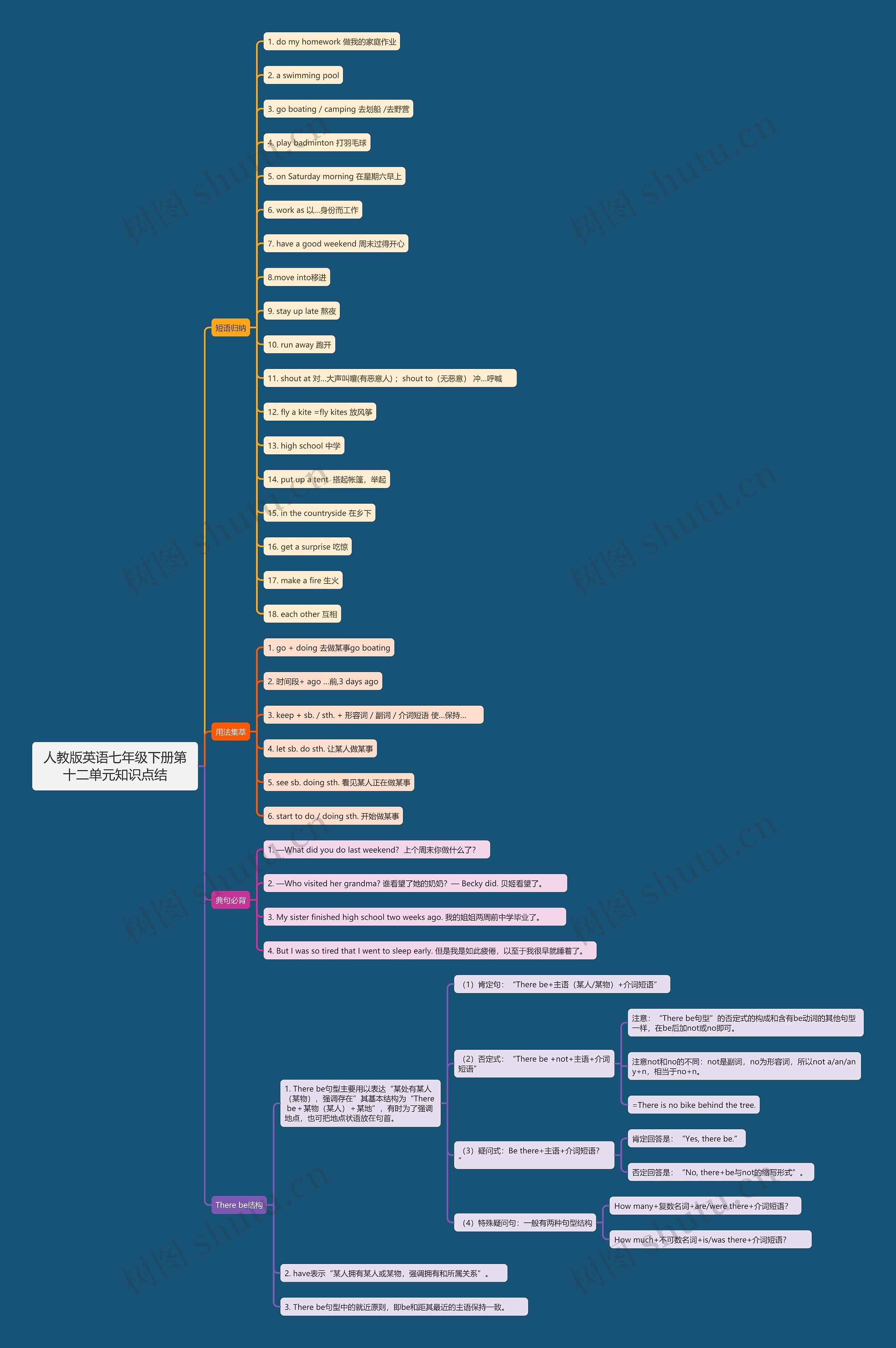 人教版英语七年级下册第十二单元知识点结思维导图