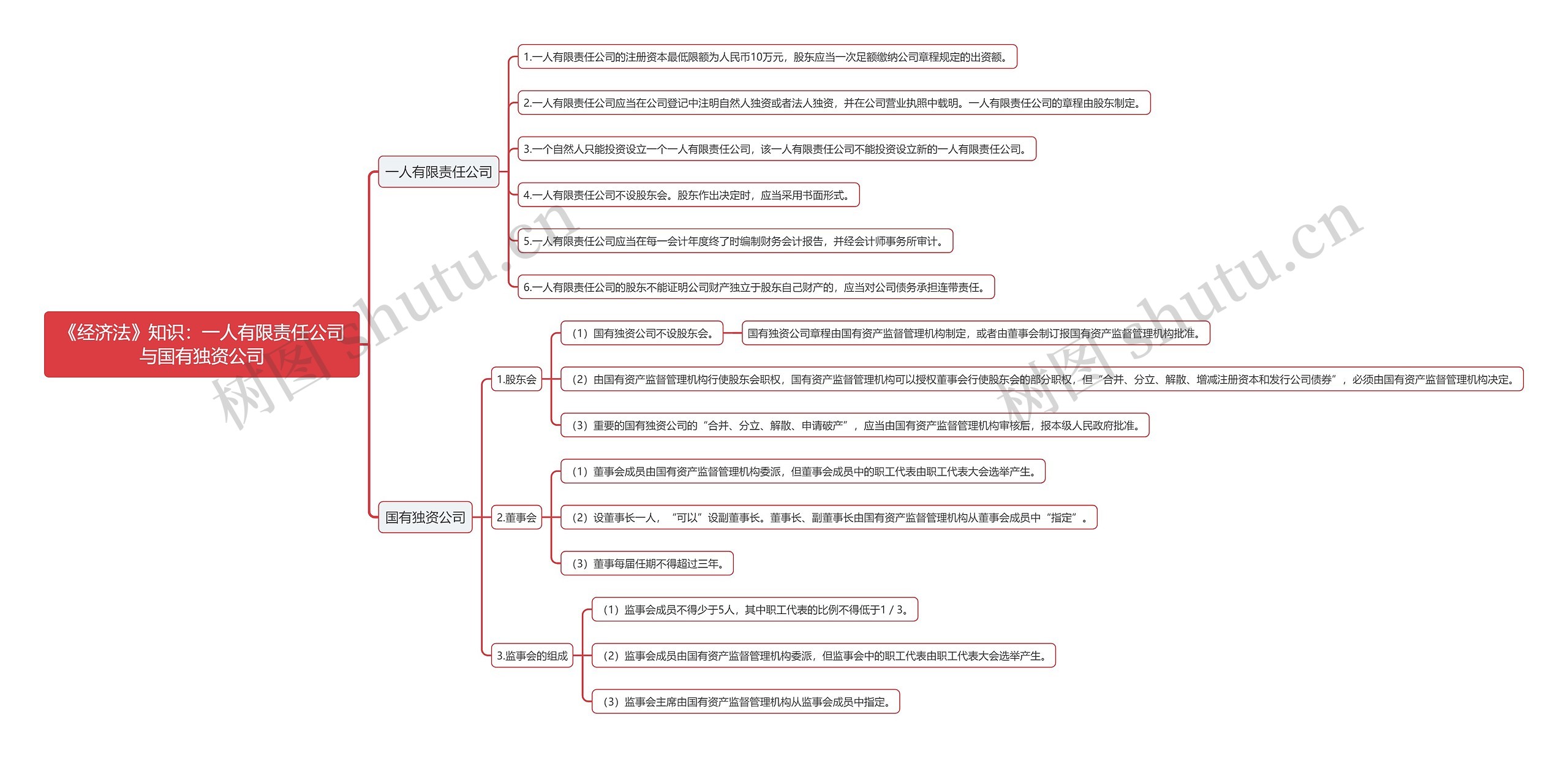 《经济法》知识：一人有限责任公司与国有独资公司思维导图