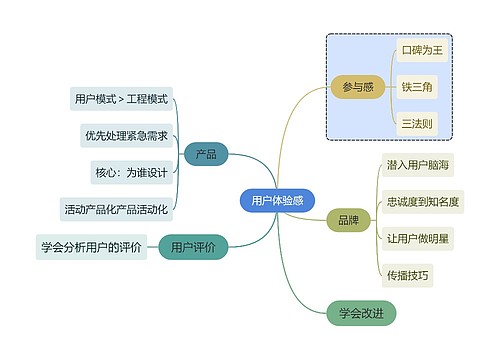 互联网用户参与感思维导图