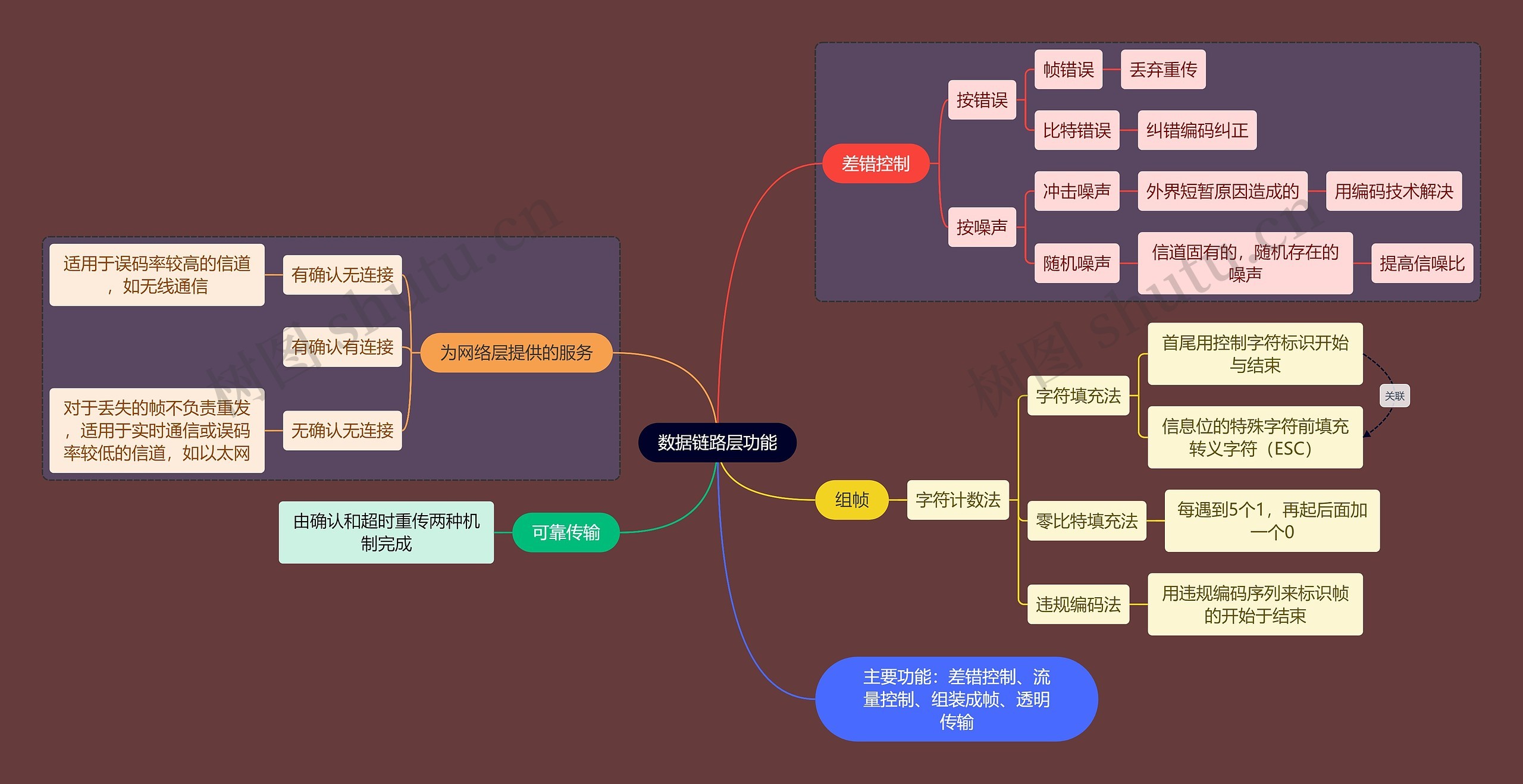 计算机考研知识路层功能思维导图