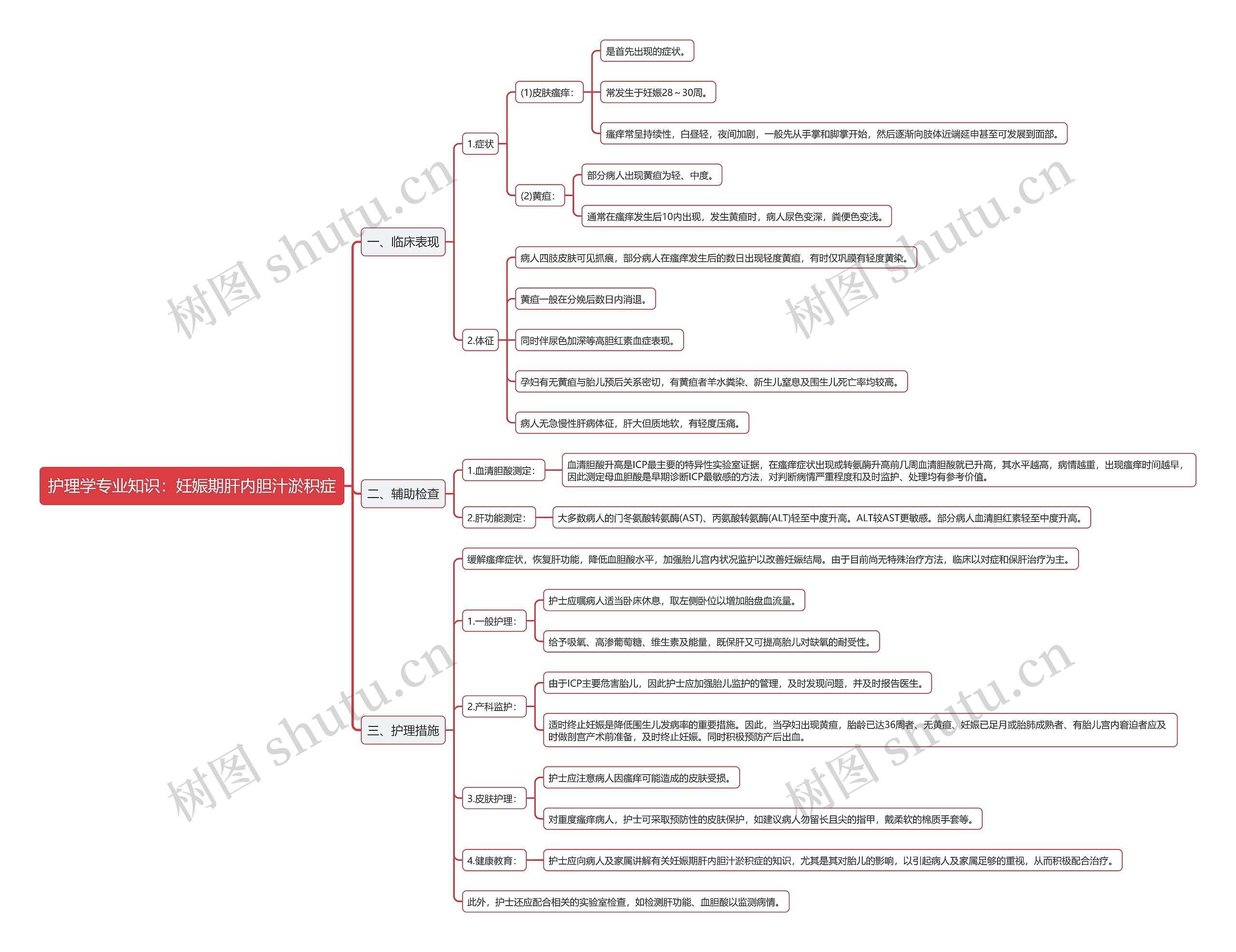 护理学专业知识：妊娠期肝内胆汁淤积症思维导图