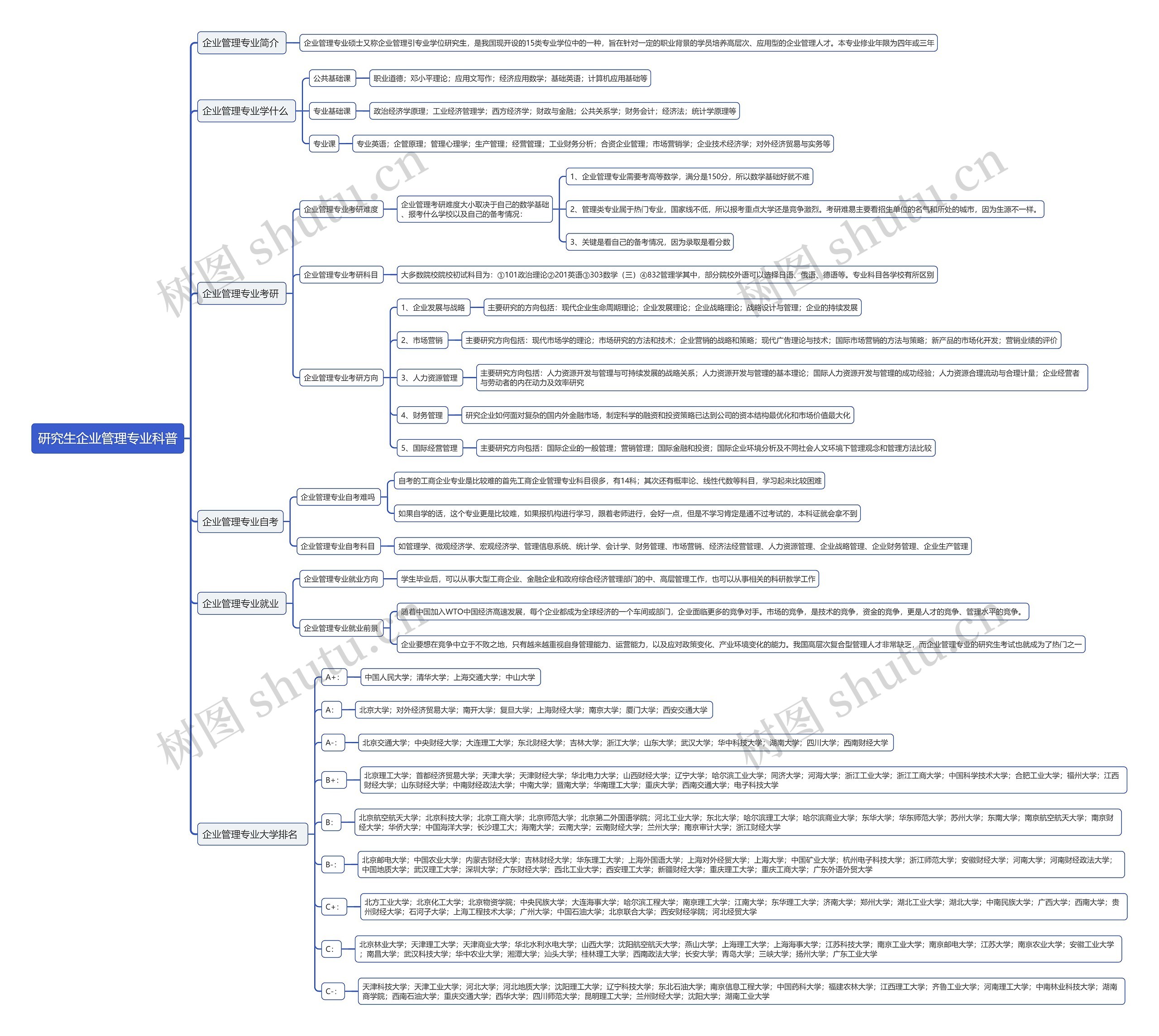 研究生企业管理专业科普思维导图