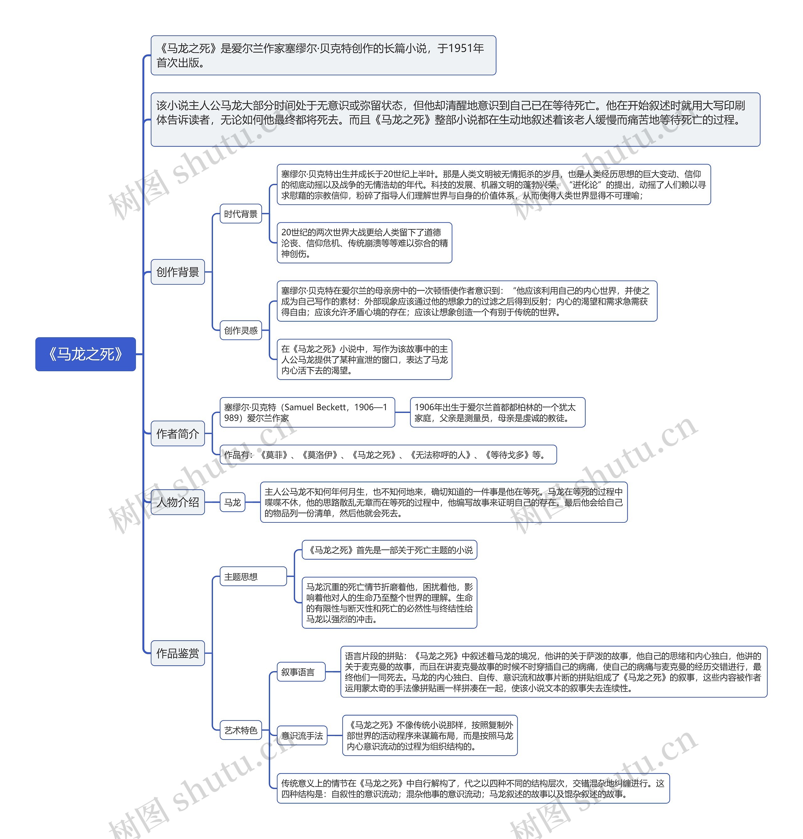 《马龙之死》思维导图