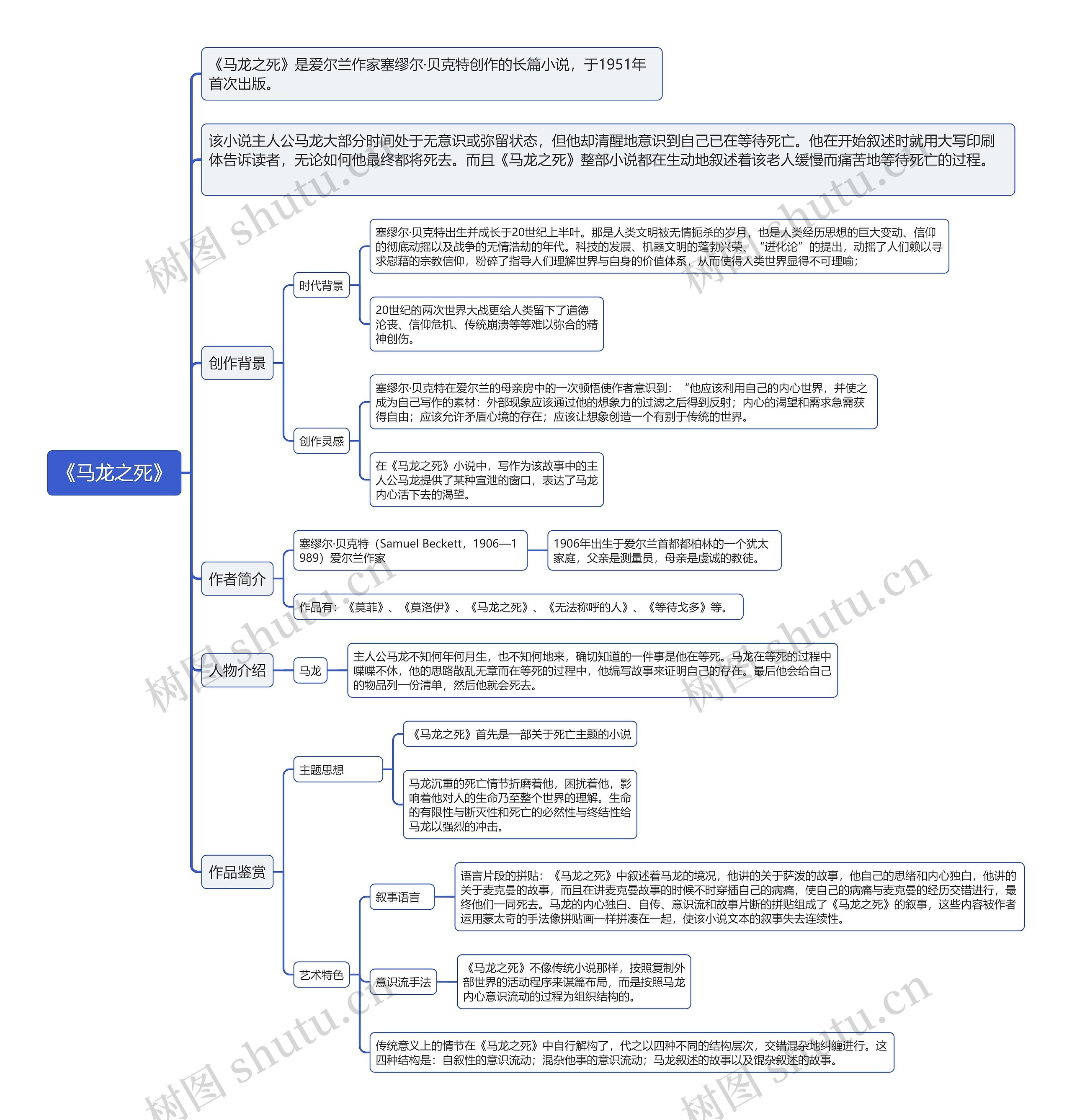 《马龙之死》思维导图高清图 《马龙之死》思维导图