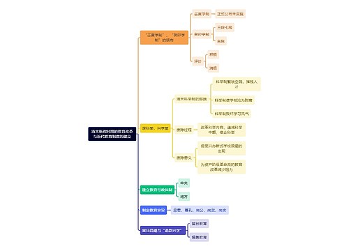 教资知识清末新政时期的教育改革与近代教育制度的建立思维导图