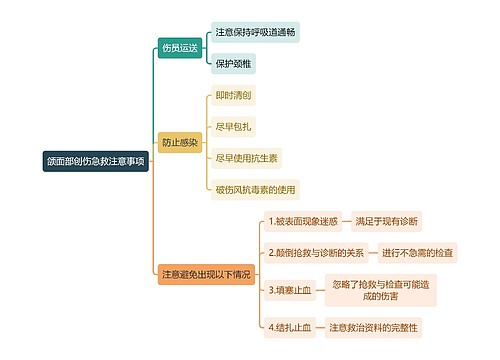 医学知识颌面部创伤急救注意事项思维导图