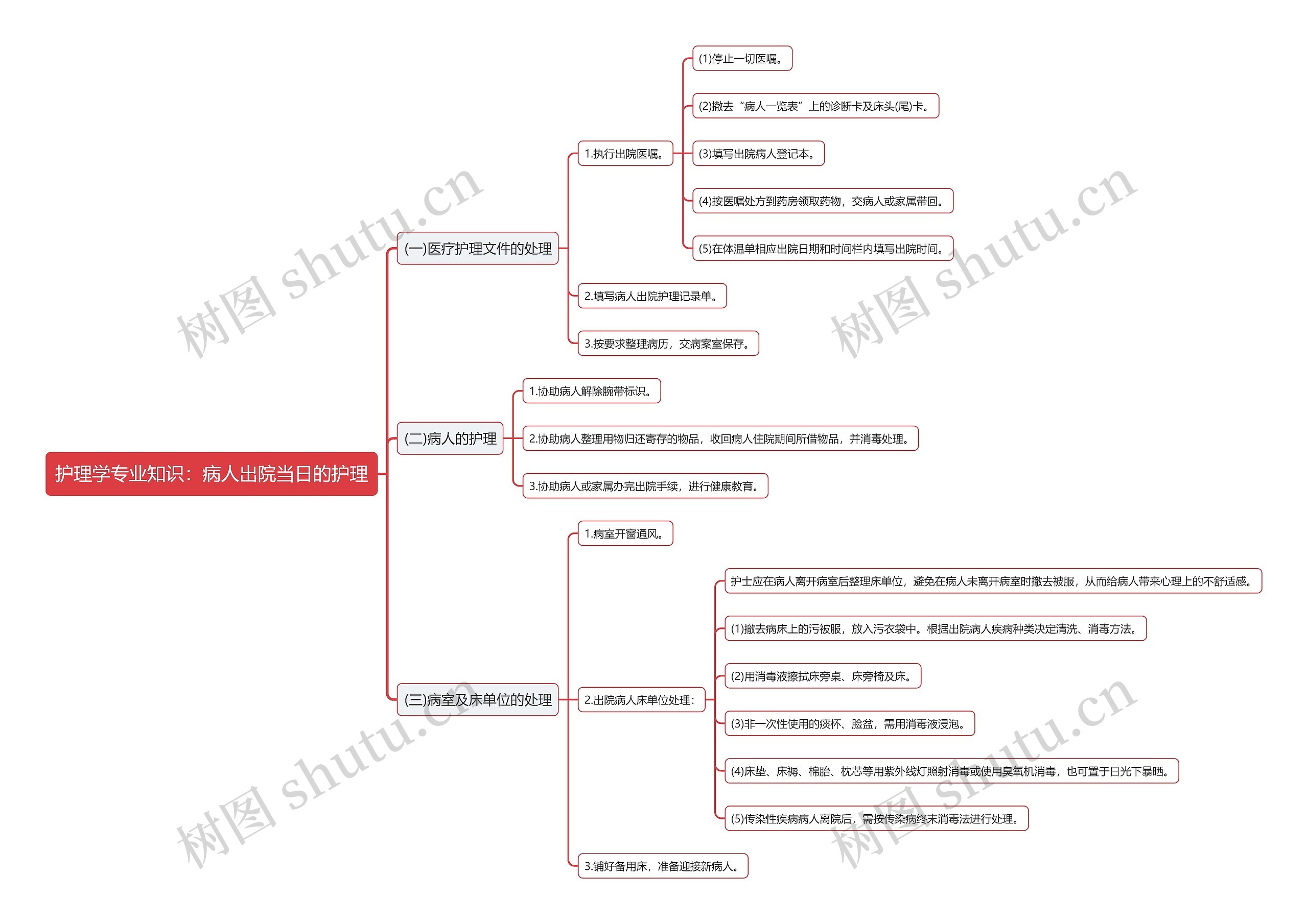护理学专业知识：病人出院当日的护理思维导图