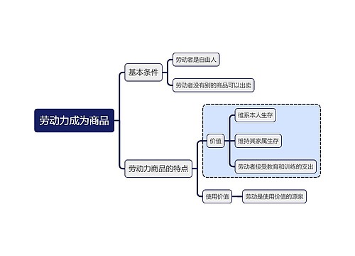 马原知识劳动力成为商品思维导图