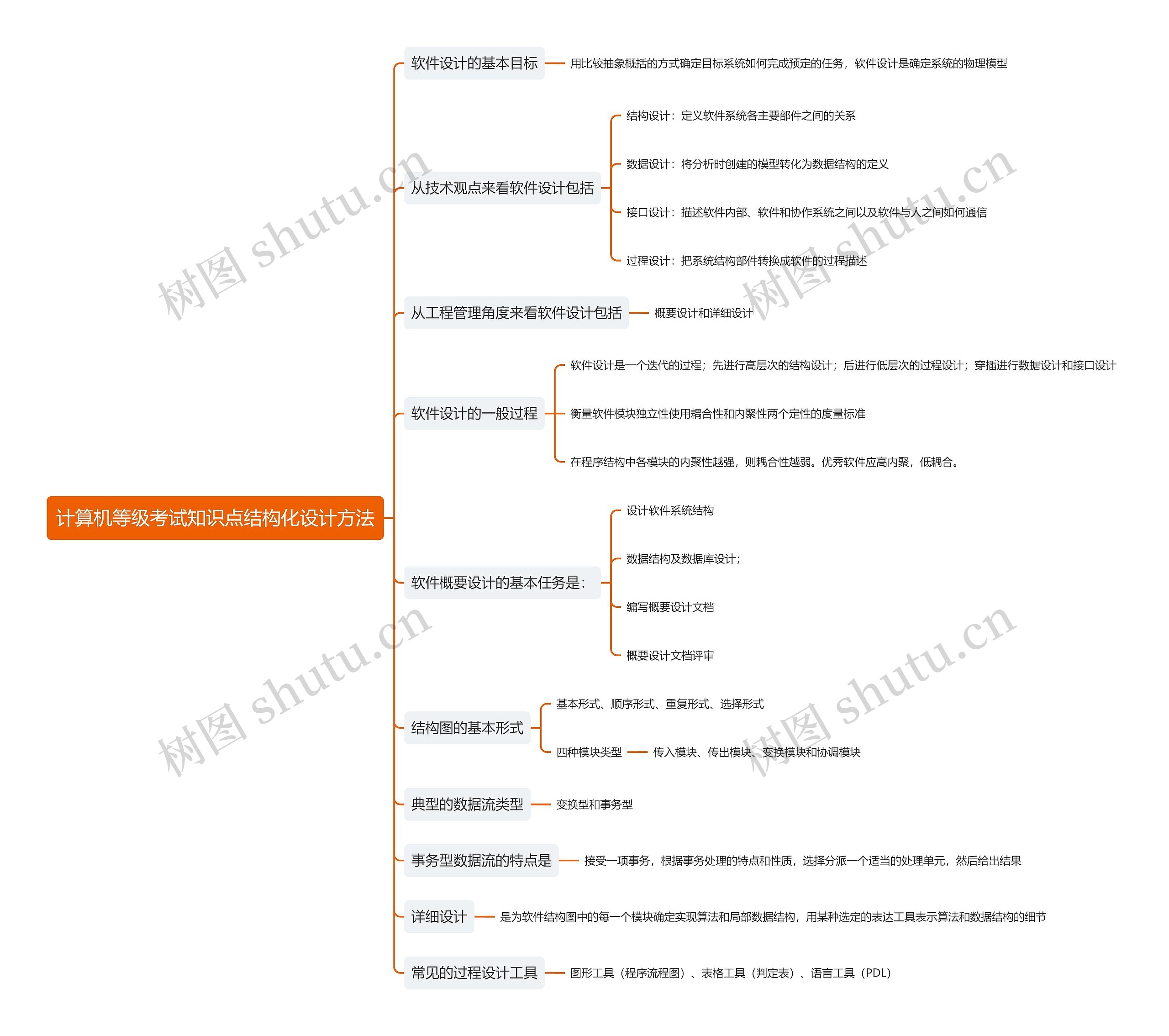 计算机等级考试知识点结构化设计方法思维导图