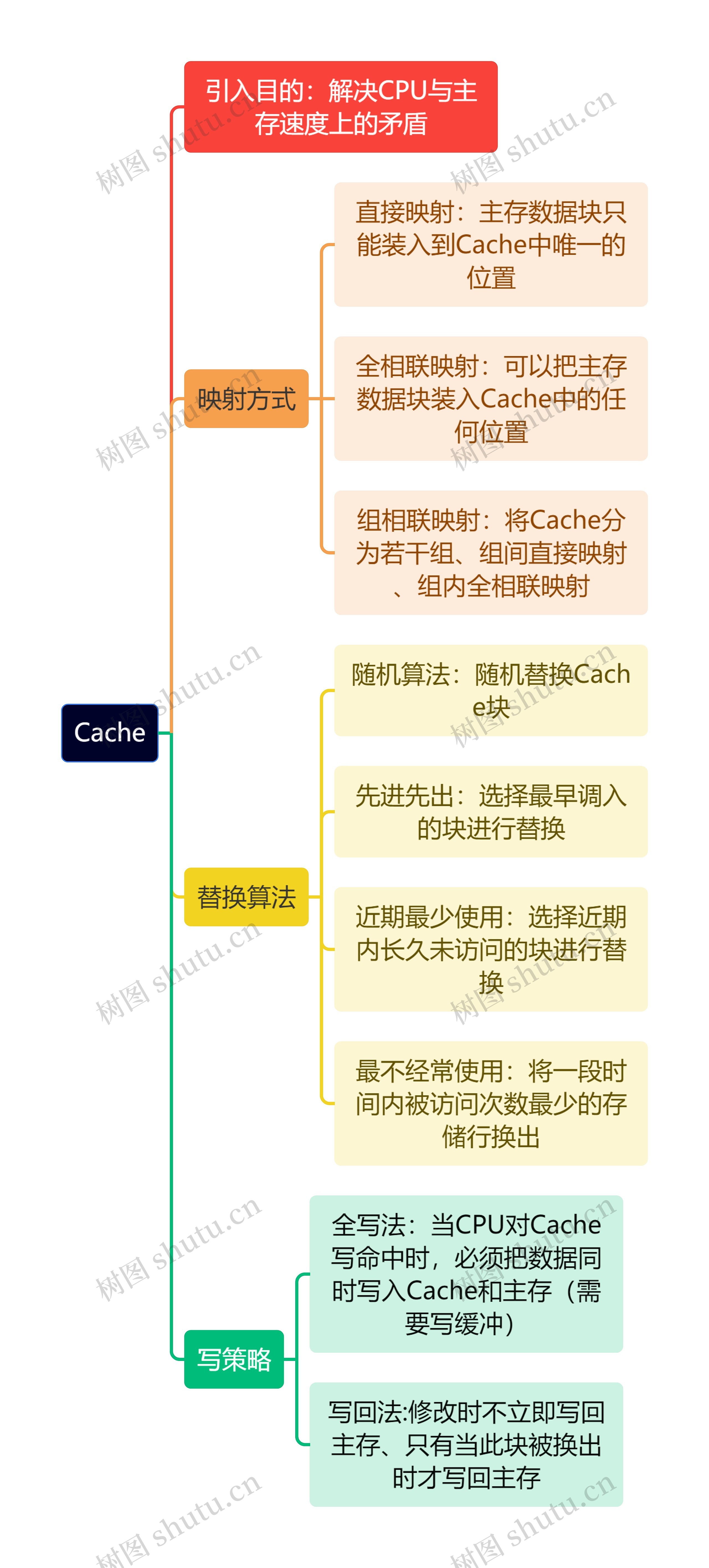 计算机知识Cache思维导图