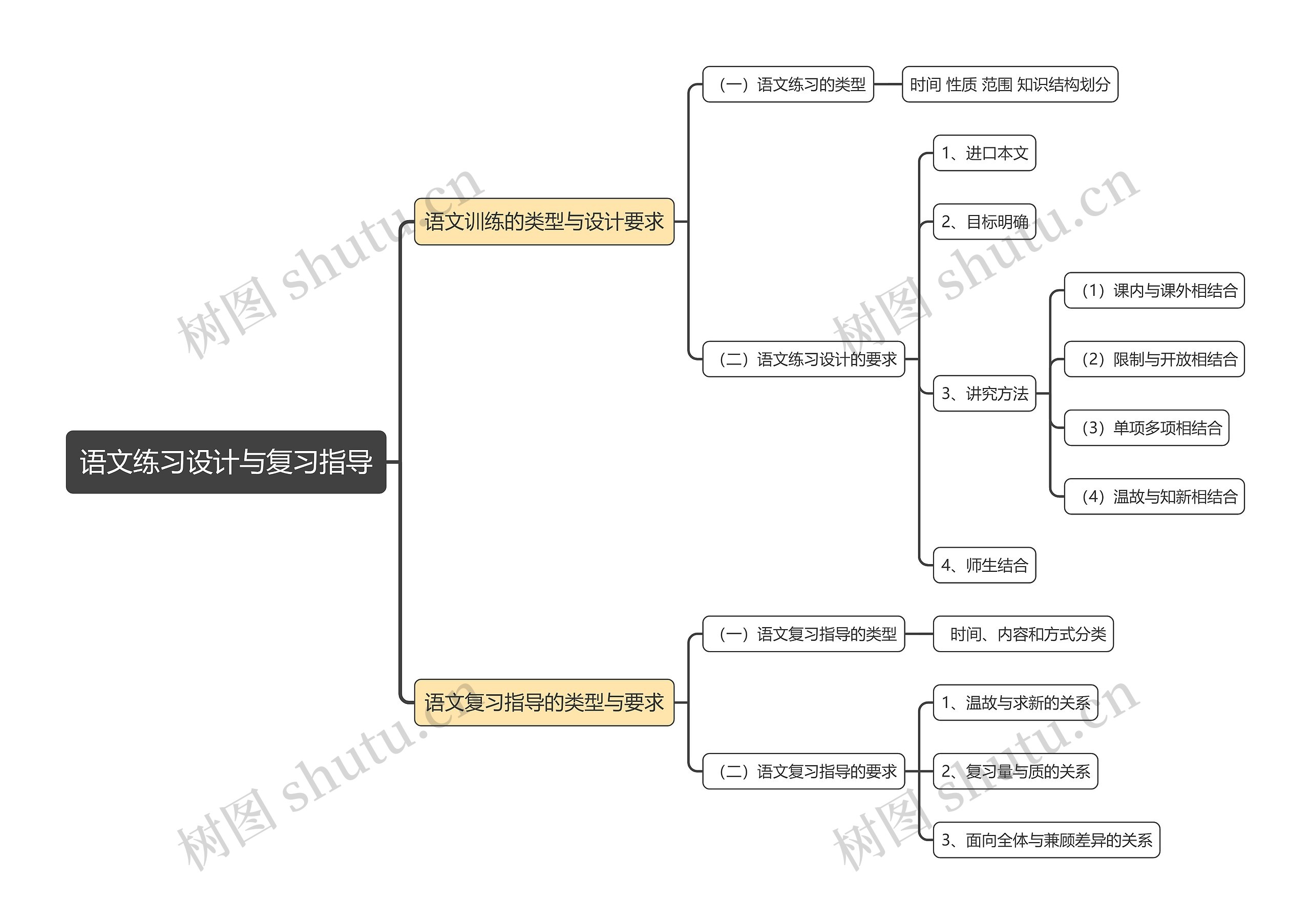 语文练习设计与复习指导思维导图